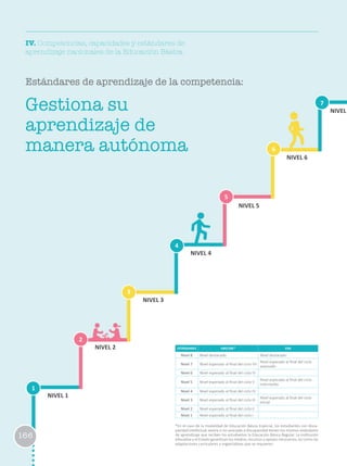 Gestiona su
aprendizaje de
manera autónoma
1
2
3
6
4
7
5
NIVEL 1
NIVEL 2
NIVEL 3
NIVEL 4
NIVEL 5
NIVEL 6
NIVEL
166
IV. Competencias, capacidades y estándares de
aprendizaje nacionales de la Educación Básica
Estándares de aprendizaje de la competencia:
ESTÁNDARES EBR/EBE* EBA
Nivel 8 Nivel destacado Nivel destacado
Nivel 7 Nivel esperado al final del ciclo VII
Nivel esperado al final del ciclo
avanzado
Nivel 6 Nivel esperado al final del ciclo VI
Nivel 5 Nivel esperado al final del ciclo V
Nivel esperado al final del ciclo
intermedio
Nivel 4 Nivel esperado al final del ciclo IV
Nivel 3 Nivel esperado al final del ciclo III
Nivel esperado al final del ciclo
Inicial
Nivel 2 Nivel esperado al final del ciclo II
Nivel 1 Nivel esperado al final del ciclo I
*En el caso de la modalidad de Educación Básica Especial, los estudiantes con disca-
pacidad intelectual severa o no asociada a discapacidad tienen los mismos estándares
de aprendizaje que reciben los estudiantes la Educación Básica Regular. La institución
educativa y el Estado garantizan los medios, recursos y apoyos necesarios, así como las
adaptaciones curriculares y organizativas que se requieren.
 