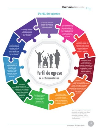 17
Currículo Nacional
cn
Ministerio de Educación
Perfildeegreso
El estudiante se reconoce
como persona valiosa y se
identifica con su cultura en
diferentes contextos.
El estudiante propicia la
vida en democracia a partir
del reconocimiento de sus
derechos y responsabilidades
y de la comprensión de los
procesos históricos y
sociales de nuestro país
y del mundo.
El estudiante practica una
vida activa y saludable para
su bienestar, cuida su cuerpo
e interactúa respetuosamente
en la práctica de distintas
actividades físicas,
cotidianas o deportivas.
El estudiante aprecia
manifestaciones
artístico-culturales para
comprender el aporte del arte
a la cultura y a la sociedad,
y crea proyectos artísticos
utilizando los diversos
lenguajes del arte para
comunicar sus ideas a otros.
El estudiante indaga y
comprende el mundo natural
y artificial utilizando
conocimientos científicos en
diálogo con saberes locales
para mejorar la calidad de vida
y cuidando la naturaleza.
El estudiante interpreta
la realidad y toma
decisiones a partir de
conocimientos
matemáticos que
aporten a su contexto.
El estudiante aprovecha
responsablemente las
tecnologías de la
información y de la
comunicación (TIC) para
interactuar con la
información, gestionar
su comunicación y
aprendizaje.
El estudiante desarrolla
procesos autónomos de
aprendizaje en forma
permanente para la
mejora continua de su
proceso de aprendizaje
y de sus resultados.
El estudiante comprende
y aprecia la dimensión
espiritual y religiosa en
la vida de las personas y
de las sociedades.
El estudiante
gestiona proyectos de
emprendimiento económico o social de
manera ética, que le permiten
articularse con el mundo del
trabajo y con el desarrollo
social, económico y
ambiental del
entorno.
El estudiante
se comunica en su lengua
materna, en castellano como segunda
lengua y en inglés como lengua(*)
extranjera de manera asertiva y
responsable para interactuar con otras
personas en diversos contextos
y con distintos
propósitos.
(*) Este aprendizaje es para aquellos estudiantes que tienen como lengua materna una de las 47 lenguas originarias o lengua de señas, y que aprenden el
castellano como segunda lengua.
delaEducaciónBásica
(*) Este aprendizaje es para aquellos
estudiantes que tienen como lengua
materna una de las 47 lenguas
originarias o lengua de señas, y
que aprenden el castellano como
segunda lengua.
Perfil de egreso
 