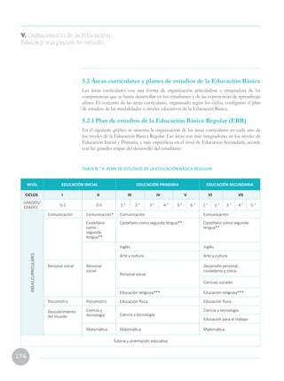 174
5.2 Áreas curriculares y planes de estudios de la Educación Básica
Las áreas curriculares son una forma de organización articuladora e integradora de las
competencias que se busca desarrollar en los estudiantes y de las experiencias de aprendizaje
afines. El conjunto de las áreas curriculares, organizado según los ciclos, configuran el plan
de estudios de las modalidades o niveles educativos de la Educación Básica.
5.2.1 Plan de estudios de la Educación Básica Regular (EBR)
En el siguiente gráfico se muestra la organización de las áreas curriculares en cada uno de
los niveles de la Educación Básica Regular. Las áreas son más integradoras en los niveles de
Educación Inicial y Primaria, y más específicas en el nivel de Educación Secundaria, acorde
con las grandes etapas del desarrollo del estudiante:
TABLA N.° 4: PLAN DE ESTUDIOS DE LA EDUCACIÓN BÁSICA REGULAR
NIVEL EDUCACIÓN INICIAL EDUCACIÓN PRIMARIA EDUCACIÓN SECUNDARIA
CICLOS I II III IV V VI VII
GRADOS/
EDADES
0-2 3-5 1.° 2.° 3.° 4.° 5.° 6.° 1.° 2.° 3.° 4.° 5.°
ÁREASCURRICULARES
Comunicación Comunicación* Comunicación Comunicación
Castellano
como
segunda
lengua**
Castellano como segunda lengua** Castellano como segunda
lengua**
Inglés Inglés
Arte y cultura Arte y cultura
Personal social Personal
social
Personal social
Desarrollo personal,
ciudadanía y cívica
Ciencias sociales
Educación religiosa*** Educación religiosa***
Psicomotriz Psicomotriz Educación física Educación física
Descubrimiento
del mundo
Ciencia y
tecnología Ciencia y tecnología
Ciencia y tecnología
Educación para el trabajo
Matemática Matemática Matemática
Tutoría y orientación educativa
V. Organización de la Educación
Básica y sus planes de estudio
 