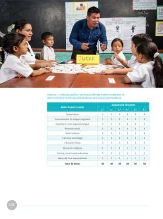 180
V. Organización de la
Educación Básica y sus
planes de estudio
TABLA N° 7: ORGANIZACIÓN Y DISTRIBUCIÓN DEL TIEMPO SEMANAL DE
INSTITUCIONES DE EDUCACIÓN BILINGÜE EN EDUCACIÓN PRIMARIA
ÁREAS CURRICULARES
GRADOS DE ESTUDIOS
1.° 2.° 3.° 4.° 5.° 6.°
Matemática 5 5 4 4 4 4
Comunicación en lengua originaria 5 5 4 4 4 4
Castellano como segunda lengua 3 3 4 4 4 4
Personal social 3 3 4 4 4 4
Arte y cultura 3 3 3 3 3 3
Ciencia y tecnología 3 3 4 4 4 4
Educación física 3 3 3 3 3 3
Educación religiosa 1 1 1 1 1 1
Tutoría y orientación educativa 2 2 2 2 2 2
Horas de libre disponibilidad 2 2 1 1 1 1
Total de horas 30 30 30 30 30 30
 
