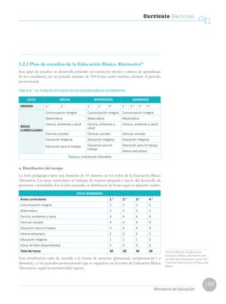 183
Currículo Nacional
cn
Ministerio de Educación
a. Distribución del tiempo
La hora pedagógica tiene una duración de 45 minutos en los ciclos de la Educación Básica
Alternativa. Las áreas curriculares se trabajan de manera integrada a través del desarrollo de
proyectos y actividades. En el ciclo avanzado, se distribuyen las horas según el siguiente cuadro:
CICLO AVANZADO
Áreas curriculares 1.° 2.° 3.° 4.°
Comunicación integral 5 5 5 5
Matemática 5 5 5 5
Ciencia, ambiente y salud 4 4 4 4
Ciencias sociales 4 4 4 4
Educación para el trabajo 4 4 4 4
Idioma extranjero 2 2 2 2
Educación religiosa 1 1 1 1
Horas de libre disponibilidad 5 5 5 5
Total de horas 30 30 30 30
Esta distribución varía de acuerdo a la forma de atención (presencial, semipresencial y a
distancia) y a los periodos promocionales que se organicen en el centro de Educación Básica
Alternativa, según la normatividad vigente.
5.2.2 Plan de estudios de la Educación Básica Alternativa43
Este plan de estudios se desarrolla teniendo en cuenta los niveles y ritmos de aprendizaje
de los estudiantes, en un periodo mínimo de 950 horas, como mínimo, durante el periodo
promocional.
TABLA N.° 10: PLAN DE ESTUDIOS DE EDUCACIÓN BÁSICA ALTERNATIVA
CICLO INICIAL INTERMEDIO AVANZADO
GRADOS 1.° 2.° 1.° 2.° 3.° 1.° 2.° 3.° 4.°
ÁREAS
CURRICULARES
Comunicación integral Comunicación integral Comunicación integral
Matemática Matemática Matemática
Ciencia, ambiente y salud Ciencia, ambiente y
salud
Ciencia, ambiente y salud
Ciencias sociales Ciencias sociales Ciencias sociales
Educación religiosa
Educación para el trabajo
Educación religiosa Educación religiosa
Educación para el
trabajo
Educación para el trabajo
Idioma extranjero
Tutoría y orientación educativa
43 Este Plan de estudios de la
Educación Básica Alternativa será
ajustado próximamente a partir del
Currículo Nacional de la Educación
Básica.
 