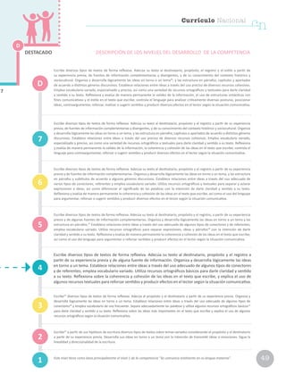 D
7
DESTACADO
1
7
3
2
5
6
D
DESCRIPCIÓN DE LOS NIVELES DEL DESARROLLO DE LA COMPETENCIA
Escribe diversos tipos de textos de forma reflexiva. Adecúa su texto al destinatario, propósito, el registro y el estilo a partir de
su experiencia previa, de fuentes de información complementarias y divergentes, y de su conocimiento del contexto histórico y
sociocultural. Organiza y desarrolla lógicamente las ideas en torno a un tema26
, y las estructura en párrafos, capítulos y apartados
de acuerdo a distintos géneros discursivos. Establece relaciones entre ideas a través del uso preciso de diversos recursos cohesivos.
Emplea vocabulario variado, especializado y preciso, así como una variedad de recursos ortográficos y textuales para darle claridad
y sentido a su texto. Reflexiona y evalúa de manera permanente la validez de la información, el uso de estructuras sintácticas con
fines comunicativos y el estilo en el texto que escribe; controla el lenguaje para analizar críticamente diversas posturas, posicionar
ideas, contraargumentar, reforzar, matizar o sugerir sentidos y producir diversos efectos en el lector según la situación comunicativa.
Escribe diversos tipos de textos de forma reflexiva. Adecúa su texto al destinatario, propósito y el registro a partir de su experiencia
previa, de fuentes de información complementarias y divergentes, y de su conocimiento del contexto histórico y sociocultural. Organiza
y desarrolla lógicamente las ideas en torno a un tema, y las estructura en párrafos, capítulos o apartados de acuerdo a distintos géneros
discursivos. Establece relaciones entre ideas a través del uso preciso de diversos recursos cohesivos. Emplea vocabulario variado,
especializado y preciso, así como una variedad de recursos ortográficos y textuales para darle claridad y sentido a su texto. Reflexiona
y evalúa de manera permanente la validez de la información, la coherencia y cohesión de las ideas en el texto que escribe; controla el
lenguaje para contraargumentar, reforzar o sugerir sentidos y producir diversos efectos en el lector según la situación comunicativa.
Escribe diversos tipos de textos de forma reflexiva. Adecúa su texto al destinatario, propósito y el registro a partir de su experiencia
previa y de fuentes de información complementarias. Organiza y desarrolla lógicamente las ideas en torno a un tema, y las estructura
en párrafos y subtítulos de acuerdo a algunos géneros discursivos. Establece relaciones entre ideas a través del uso adecuado de
varios tipos de conectores, referentes y emplea vocabulario variado. Utiliza recursos ortográficos y textuales para separar y aclarar
expresiones e ideas, así como diferenciar el significado de las palabras con la intención de darle claridad y sentido a su texto.
Reflexiona y evalúa de manera permanente la coherencia y cohesión de las ideas en el texto que escribe, así como el uso del lenguaje
para argumentar, reforzar o sugerir sentidos y producir diversos efectos en el lector según la situación comunicativa.
Escribe diversos tipos de textos de forma reflexiva. Adecúa su texto al destinatario, propósito y el registro, a partir de su experiencia
previa y de algunas fuentes de información complementarias. Organiza y desarrolla lógicamente las ideas en torno a un tema y las
estructura en párrafos.27
Establece relaciones entre ideas a través del uso adecuado de algunos tipos de conectores y de referentes;
emplea vocabulario variado. Utiliza recursos ortográficos para separar expresiones, ideas y párrafos28
con la intención de darle
claridad y sentido a su texto. Reflexiona y evalúa de manera permanente la coherencia y cohesión de las ideas en el texto que escribe,
así como el uso del lenguaje para argumentar o reforzar sentidos y producir efectos en el lector según la situación comunicativa.
Escribe diversos tipos de textos de forma reflexiva. Adecúa su texto al destinatario, propósito y el registro a partir de su experiencia
previa y de alguna fuente de información. Organiza y desarrolla lógicamente las ideas en torno a un tema. Establece relaciones
entre ideas a través del uso adecuado de algunos tipos de conectores y de referentes; emplea vocabulario variado. Utiliza recursos
ortográficos básicos para darle claridad y sentido a su texto. Reflexiona sobre la coherencia y cohesión de las ideas en el texto
que escribe, y explica el uso de algunos recursos textuales para reforzar sentidos y producir efectos en el lector según la situación
comunicativa.
Escribe29
diversos tipos de textos de forma reflexiva. Adecúa al propósito y el destinatario a partir de su experiencia previa. Organiza y
desarrolla lógicamente las ideas en torno a un tema. Establece relaciones entre ideas a través del uso adecuado de algunos tipos de
conectores30
y emplea vocabulario de uso frecuente. Separa adecuadamente las palabras y utiliza algunos recursos ortográficos básicos31
para darle claridad y sentido a su texto. Reflexiona sobre las ideas más importantes en el texto que escribe y explica el uso de algunos
recursos ortográficos según la situación comunicativa.
Escribe32
a partir de sus hipótesis de escritura diversos tipos de textos sobre temas variados considerando el propósito y el destinatario
a partir de su experiencia previa. Desarrolla sus ideas en torno a un tema con la intención de transmitir ideas o emociones. Sigue la
linealidad y direccionalidad de la escritura.
Este nivel tiene como base principalmente el nivel 1 de la competencia “Se comunica oralmente en su lengua materna”.
Currículo Nacional
cn
Escribe diversos tipos de textos de forma reflexiva. Adecúa su texto al destinatario, propósito y el registro a
partir de su experiencia previa y de alguna fuente de información. Organiza y desarrolla lógicamente las ideas
en torno a un tema. Establece relaciones entre ideas a través del uso adecuado de algunos tipos de conectores
y de referentes; emplea vocabulario variado. Utiliza recursos ortográficos básicos para darle claridad y sentido
a su texto. Reflexiona sobre la coherencia y cohesión de las ideas en el texto que escribe, y explica el uso de
algunos recursos textuales para reforzar sentidos y producir efectos en el lector según la situación comunicativa.
4
49
 