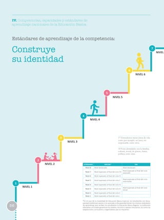 17 Entendemos metas éticas de vida
como por ejemplo: ser justo, ser
responsable, entre otros.
18 Estas identidades son la familiar,
cultural, sexual, de género, étnica,
política, entre otras.
1
2
3
6
4
7
5
NIVEL 1
NIVEL 2
NIVEL 3
NIVEL 4
NIVEL 5
NIVEL 6
NIVELConstruye
su identidad
ESTÁNDARES EBR/EBE* EBA
Nivel 8 Nivel destacado Nivel destacado
Nivel 7 Nivel esperado al final del ciclo VII
Nivel esperado al final del ciclo
avanzado
Nivel 6 Nivel esperado al final del ciclo VI
Nivel 5 Nivel esperado al final del ciclo V
Nivel esperado al final del ciclo
intermedio
Nivel 4 Nivel esperado al final del ciclo IV
Nivel 3 Nivel esperado al final del ciclo III
Nivel esperado al final del ciclo
Inicial
Nivel 2 Nivel esperado al final del ciclo II
Nivel 1 Nivel esperado al final del ciclo I
*En el caso de la modalidad de Educación Básica Especial, los estudiantes con disca-
pacidad intelectual severa o no asociada a discapacidad tienen los mismos estándares
de aprendizaje que reciben los estudiantes la Educación Básica Regular. La institución
educativa y el Estado garantizan los medios, recursos y apoyos necesarios, así como las
adaptaciones curriculares y organizativas que se requieren.
IV. Competencias, capacidades y estándares de
aprendizaje nacionales de la Educación Básica
Estándares de aprendizaje de la competencia:
56
 