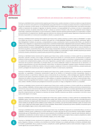 Construye su identidad al tomar conciencia de los aspectos que lo hacen único, cuando se reconoce a sí mismo y se valora y es capaz de alcanzar
sus metas. Se reconoce como parte de un mundo globalizado y que puede intervenir en él. Evalúa sus propias emociones y comportamientos en
función de su bienestar y el de los demás. En una situación de conflicto moral, razona en función de principios éticos, que intenta universalizar.
Justifica la importancia de considerar la dignidad, los derechos humanos y la responsabilidad de las acciones, así como la reciprocidad en
las relaciones humanas. Se plantea metas éticas de vida17
y articula sus acciones en función a ellas. Vive su sexualidad de manera integral y
responsable, respetando la diversidad en un marco de derechos. Establece relaciones afectivas positivas basadas en la reciprocidad, el respeto,
el consentimiento y el cuidado del otro. Identifica signos de violencia en las relaciones de amistad o pareja. Argumenta la importancia de tomar
decisiones responsables en la vivencia de la sexualidad en relación a su proyecto de vida.
Construye su identidad al tomar conciencia de los aspectos que lo hacen único, cuando se reconoce a sí mismo y valora sus identidades18
, sus logros
y los cambios que se dan en su desarrollo. Se reconoce como parte de un mundo globalizado. Manifiesta sus emociones, sentimientos, logros e
ideas distinguiendo el contexto y las personas, y comprendiendo sus causas y consecuencias. Asume una postura ética frente a una situación de
conflictomoral,integrandoensuargumentaciónprincipioséticos,losderechosfundamentales,ladignidaddetodaslaspersonas.Reflexionasobrelas
consecuencias de sus decisiones. Se plantea comportamientos que incluyen elementos éticos de respeto a los derechos de los demás y de búsqueda
de justicia teniendo en cuenta la responsabilidad de cada quien por sus acciones. Se relaciona con las personas bajo un marco de derechos, sin
discriminar por género, características físicas, origen étnico, lengua, discapacidad, orientación sexual, edad, nivel socioeconómico, entre otras
y sin violencia. Desarrolla relaciones afectivas, de amistad o de pareja, basadas en la reciprocidad y el respeto. Identifica situaciones que vulneran
los derechos sexuales y reproductivos y propone pautas para prevenirlas y protegerse frente a ellas.
Construye su identidad al tomar conciencia de los aspectos que lo hacen único, cuando se reconoce a sí mismo a partir de sus características
personales, culturales y sociales, y de sus logros, valorando el aporte de las familias en su formación personal. Se desenvuelve con agrado y
confianza en diversos grupos. Selecciona y utiliza las estrategias más adecuadas para regular sus emociones y comportamiento, y comprende
las razones de los comportamientos propios y de los otros. Argumenta su posición frente a situaciones de conflicto moral, considerando las
intenciones de las personas involucradas, los principios éticos y las normas establecidas. Analiza las consecuencias de sus decisiones y se
propone comportamientos en los que estén presentes criterios éticos. Se relaciona con igualdad o equidad y analiza críticamente situaciones
de desigualdad de género en diferentes contextos. Demuestra respeto y cuidado por el otro en sus relaciones afectivas, y propone pautas para
prevenir y protegerse de situaciones que afecten su integridad en relación a la salud sexual y reproductiva.
Construye su identidad al tomar conciencia de los aspectos que lo hacen único, cuando se reconoce a sí mismo a partir de sus características
personales, sus capacidades y limitaciones reconociendo el papel de las familias en la formación de dichas características. Aprecia su
pertenencia cultural a un país diverso. Explica las causas y consecuencias de sus emociones, y utiliza estrategias para regularlas. Manifiesta
su punto de vista frente a situaciones de conflicto moral, en función de cómo estas le afectan a él o a los demás. Examina sus acciones en
situaciones de conflicto moral que se presentan en la vida cotidiana y se plantea comportamientos que tomen en cuenta principios éticos.
Establece relaciones de igualdad entre hombres y mujeres, y explica su importancia. Crea vínculos afectivos positivos y se sobrepone cuando
estos cambian. Identifica conductas para protegerse de situaciones que ponen en riesgo su integridad en relación a su sexualidad.
Construye su identidad al tomar conciencia de los aspectos que lo hacen único, cuando se reconoce a sí mismo a partir de sus características
físicas,cualidades,habilidades,interesesylogrosyvalorasupertenenciafamiliaryescolar.Distinguesusdiversasemocionesycomportamientos,
menciona las causas y las consecuencias de estos y las regula usando estrategias diversas. Explica con sus propios argumentos por qué considera
buenas o malas determinadas acciones. Se relaciona con las personas con igualdad, reconociendo que todos tienen diversas capacidades.
Desarrolla comportamientos que fortalecen las relaciones de amistad. Identifica situaciones que afectan su privacidad o la de otros y busca
ayuda cuando alguien no la respeta.
Construye su identidad al tomar conciencia de los aspectos que lo hacen único, cuando se reconoce a sí mismo a partir de sus características físicas,
habilidades y gustos. Se da cuenta que es capaz de realizar tareas y aceptar retos. Disfruta de ser parte de su familia, escuela y comunidad. Reconoce y
expresasusemocionesylasregulaapartirdelainteracciónconsuscompañerosydocente,ydelasnormasestablecidasdemaneraconjunta.Explicacon
razones sencillas por qué algunas acciones cotidianas causan malestar a él o a los demás, y por qué otras producen bienestar a todos. Se reconoce como
mujer o varón y explica que ambos pueden realizar las mismas actividades. Muestra afecto a las personas que estima e identifica a las personas que le
hacen sentir protegido y seguro y recurre a ellas cuando las necesita.
Construye su identidad al tomar conciencia de los aspectos que lo hacen único. Se identifica en algunas de sus características físicas, así como sus
cualidades e intereses, gustos y preferencias. Se siente miembro de su familia y del grupo de aula al que pertenece. Practica hábitos saludables
reconociendo que son importantes para él. Actúa de manera autónoma en las actividades que realiza y es capaz de tomar decisiones, desde sus
posibilidades y considerando a los demás. Expresa sus emociones e identifica el motivo que las originan. Busca y acepta la compañía de un adulto
significativo ante situaciones que lo hacen sentir vulnerable, inseguro, con ira, triste o alegre.
Construye su identidad al tomar conciencia de los aspectos que lo hacen único. Se identifica con algunas de sus características físicas, sus
gustos, disgustos e intereses, su nombre y a los miembros de su familia. Participa en sus cuidados personales y en diversas actividades desde
su iniciativa y posibilidades. Busca y acepta el consuelo y compañía de su adulto significativo cuando se siente vulnerado e inseguro, así como
cuando algunas de sus acciones afectan a otro.
DESCRIPCIÓN DE LOS NIVELES DEL DESARROLLO DE LA COMPETENCIADESTACADO
1
4
7
3
2
5
6
D
D
7
Currículo Nacional
cn
 