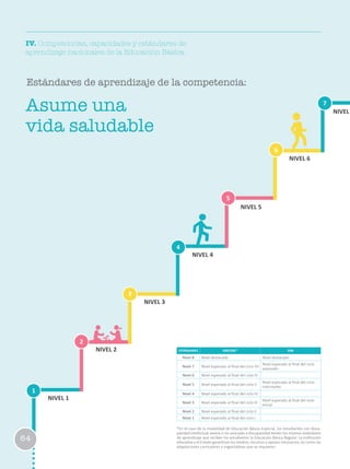Asume una
vida saludable
1
2
3
6
4
7
5
NIVEL 1
NIVEL 2
NIVEL 3
NIVEL 4
NIVEL 5
NIVEL 6
NIVEL
64
Estándares de aprendizaje de la competencia:
IV. Competencias, capacidades y estándares de
aprendizaje nacionales de la Educación Básica
ESTÁNDARES EBR/EBE* EBA
Nivel 8 Nivel destacado Nivel destacado
Nivel 7 Nivel esperado al final del ciclo VII
Nivel esperado al final del ciclo
avanzado
Nivel 6 Nivel esperado al final del ciclo VI
Nivel 5 Nivel esperado al final del ciclo V
Nivel esperado al final del ciclo
intermedio
Nivel 4 Nivel esperado al final del ciclo IV
Nivel 3 Nivel esperado al final del ciclo III
Nivel esperado al final del ciclo
Inicial
Nivel 2 Nivel esperado al final del ciclo II
Nivel 1 Nivel esperado al final del ciclo I
*En el caso de la modalidad de Educación Básica Especial, los estudiantes con disca-
pacidad intelectual severa o no asociada a discapacidad tienen los mismos estándares
de aprendizaje que reciben los estudiantes la Educación Básica Regular. La institución
educativa y el Estado garantizan los medios, recursos y apoyos necesarios, así como las
adaptaciones curriculares y organizativas que se requieren.
 