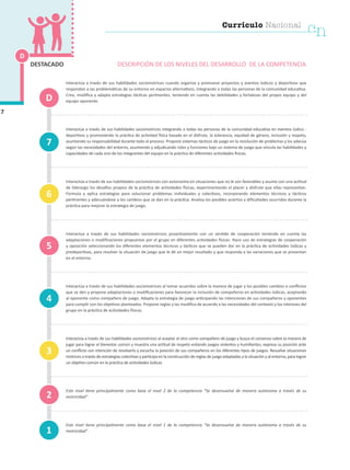 Currículo Nacional
cn
Currículo Nacional
cn
Interactúa a través de sus habilidades sociomotrices cuando organiza y promueve proyectos y eventos lúdicos y deportivos que
respondan a las problemáticas de su entorno en espacios alternativos, integrando a todas las personas de la comunidad educativa.
Crea, modifica y adapta estrategias tácticas pertinentes, teniendo en cuenta las debilidades y fortalezas del propio equipo y del
equipo oponente.
Interactúa a través de sus habilidades sociomotrices integrando a todas las personas de la comunidad educativa en eventos lúdico -
deportivos y promoviendo la práctica de actividad física basada en el disfrute, la tolerancia, equidad de género, inclusión y respeto,
asumiendo su responsabilidad durante todo el proceso. Propone sistemas tácticos de juego en la resolución de problemas y los adecúa
según las necesidades del entorno, asumiendo y adjudicando roles y funciones bajo un sistema de juego que vincula las habilidades y
capacidades de cada uno de los integrantes del equipo en la práctica de diferentes actividades físicas.
Interactúa a través de sus habilidades sociomotrices con autonomía en situaciones que no le son favorables y asume con una actitud
de liderazgo los desafíos propios de la práctica de actividades físicas, experimentando el placer y disfrute que ellas representan.
Formula y aplica estrategias para solucionar problemas individuales y colectivos, incorporando elementos técnicos y tácticos
pertinentes y adecuándose a los cambios que se dan en la práctica. Analiza los posibles aciertos y dificultades ocurridos durante la
práctica para mejorar la estrategia de juego.
Interactúa a través de sus habilidades sociomotrices proactivamente con un sentido de cooperación teniendo en cuenta las
adaptaciones o modificaciones propuestas por el grupo en diferentes actividades físicas. Hace uso de estrategias de cooperación
y oposición seleccionando los diferentes elementos técnicos y tácticos que se pueden dar en la práctica de actividades lúdicas y
predeportivas, para resolver la situación de juego que le dé un mejor resultado y que responda a las variaciones que se presentan
en el entorno.
Interactúa a través de sus habilidades sociomotrices al tomar acuerdos sobre la manera de jugar y los posibles cambios o conflictos
que se den y propone adaptaciones o modificaciones para favorecer la inclusión de compañeros en actividades lúdicas, aceptando
al oponente como compañero de juego. Adapta la estrategia de juego anticipando las intenciones de sus compañeros y oponentes
para cumplir con los objetivos planteados. Propone reglas y las modifica de acuerdo a las necesidades del contexto y los intereses del
grupo en la práctica de actividades físicas.
Interactúa a través de sus habilidades sociomotrices al aceptar al otro como compañero de juego y busca el consenso sobre la manera de
jugar para lograr el bienestar común y muestra una actitud de respeto evitando juegos violentos y humillantes; expresa su posición ante
un conflicto con intención de resolverlo y escucha la posición de sus compañeros en los diferentes tipos de juegos. Resuelve situaciones
motrices a través de estrategias colectivas y participa en la construcción de reglas de juego adaptadas a la situación y al entorno, para lograr
un objetivo común en la práctica de actividades lúdicas.
Este nivel tiene principalmente como base el nivel 2 de la competencia “Se desenvuelve de manera autónoma a través de su
motricidad”.
Este nivel tiene principalmente como base el nivel 1 de la competencia “Se desenvuelve de manera autónoma a través de su
motricidad”.1
4
7
3
2
5
6
D
DESCRIPCIÓN DE LOS NIVELES DEL DESARROLLO DE LA COMPETENCIA
D
7
DESTACADO
 