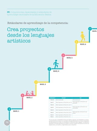 Estándares de aprendizaje de la competencia:
1
2
3
6
4
7
5
NIVEL 1
NIVEL 2
NIVEL 3
NIVEL 4
NIVEL 5
NIVEL 6
NIVELCrea proyectos
desde los lenguajes
artísticos
76
IV. Competencias, capacidades y estándares de
aprendizaje nacionales de la Educación Básica
ESTÁNDARES EBR/EBE* EBA
Nivel 8 Nivel destacado Nivel destacado
Nivel 7 Nivel esperado al final del ciclo VII
Nivel esperado al final del ciclo
avanzado
Nivel 6 Nivel esperado al final del ciclo VI
Nivel 5 Nivel esperado al final del ciclo V
Nivel esperado al final del ciclo
intermedio
Nivel 4 Nivel esperado al final del ciclo IV
Nivel 3 Nivel esperado al final del ciclo III
Nivel esperado al final del ciclo
Inicial
Nivel 2 Nivel esperado al final del ciclo II
Nivel 1 Nivel esperado al final del ciclo I
*En el caso de la modalidad de Educación Básica Especial, los estudiantes con disca-
pacidad intelectual severa o no asociada a discapacidad tienen los mismos estándares
de aprendizaje que reciben los estudiantes la Educación Básica Regular. La institución
educativa y el Estado garantizan los medios, recursos y apoyos necesarios, así como las
adaptaciones curriculares y organizativas que se requieren.
 