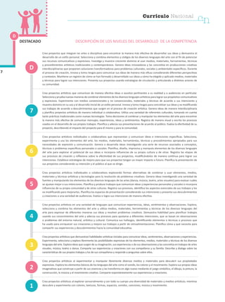 Crea proyectos que integran las artes o disciplinas para encontrar la manera más efectiva de desarrollar sus ideas y demuestra el
desarrollo de un estilo personal. Selecciona y combina elementos y códigos de los diversos lenguajes del arte con el fin de potenciar
sus recursos comunicativos y expresivos. Investiga y muestra creciente dominio al usar medios, materiales, herramientas, técnicas
y procedimientos artísticos tradicionales y contemporáneos. Genera ideas innovadoras y las concretiza en producciones creativas
interdisciplinarias que proponen soluciones transformadoras para problemas culturales, sociales y ambientales específicos. Durante
el proceso de creación, innova y toma riesgos para comunicar sus ideas de manera más eficaz considerando diferentes perspectivas
y contextos. Mantiene un registro de cómo se han formado y desarrollado sus ideas y cómo ha elegido y aplicado medios, materiales
y técnicas para lograr sus intenciones. Presenta sus proyectos usando estrategias de circulación y articulando a distintos actores de
su comunidad.
Crea proyectos artísticos que comunican de manera efectiva ideas o asuntos pertinentes a su realidad y a audiencias en particular.
Seleccionaypruebanuevasmanerasdecombinarelementosdelosdiversoslenguajesartísticosparalograrsuspropósitoscomunicativos
y expresivos. Experimenta con medios convencionales y no convencionales, materiales y técnicas de acuerdo a sus intenciones y
muestra dominio en su uso y el desarrollo inicial de un estilo personal. Innova y toma riesgos para concretizar sus ideas y va modificando
sus trabajos de acuerdo a descubrimientos que surgen en el proceso de creación artística. Genera ideas de manera interdisciplinaria
y planifica proyectos artísticos de manera individual o colaborativa. Utiliza una variedad de referentes culturales, tomando en cuenta
tanto prácticas tradicionales como nuevas tecnologías. Toma decisiones al combinar y manipular los elementos del arte para encontrar
la manera más efectiva de comunicar mensajes, experiencias, ideas y sentimientos. Registra de manera visual y escrita los procesos
usados en el desarrollo de sus propios trabajos. Planifica y adecúa sus presentaciones de acuerdo al público. Evalúa la efectividad de su
proyecto, describiendo el impacto del proyecto para él mismo y para la comunidad.
Crea proyectos artísticos individuales o colaborativos que representan y comunican ideas e intenciones específicas. Selecciona,
experimenta y usa los elementos del arte, los medios, materiales, herramientas, técnicas y procedimientos apropiados para sus
necesidades de expresión y comunicación. Genera o desarrolla ideas investigando una serie de recursos asociados a conceptos,
técnicas o problemas específicos personales o sociales. Planifica, diseña, improvisa y manipula elementos de los diversos lenguajes
del arte para explorar el potencial de sus ideas e incorpora influencias de su propia cultura y de otras. Registra las etapas de
sus procesos de creación y reflexiona sobre la efectividad de sus proyectos, modificándolos de manera continua para lograr sus
intenciones. Establece estrategias de mejora para que sus proyectos tengan un mayor impacto a futuro. Planifica la presentación de
sus proyectos considerando su intención y el público al que se dirige.
Crea proyectos artísticos individuales o colaborativos explorando formas alternativas de combinar y usar elementos, medios,
materiales y técnicas artísticas y tecnologías para la resolución de problemas creativos. Genera ideas investigando una variedad de
fuentes y manipulando los elementos de los diversos lenguajes de las artes (danza, música, teatro, artes visuales) para evaluar cuáles
se ajustan mejor a sus intenciones. Planifica y produce trabajos que comunican ideas y experiencias personales y sociales e incorpora
influencias de su propia comunidad y de otras culturas. Registra sus procesos, identifica los aspectos esenciales de sus trabajos y los
va modificando para mejorarlos. Planifica los espacios de presentación considerando sus intenciones y presenta sus descubrimientos
y creaciones a una variedad de audiencias. Evalúa si logra sus intenciones de manera efectiva.
Crea proyectos artísticos en una variedad de lenguajes que comunican experiencias, ideas, sentimientos y observaciones. Explora,
selecciona y combina los elementos del arte y utiliza medios, materiales, herramientas y técnicas de los diversos lenguajes del
arte para expresar de diferentes maneras sus ideas y resolver problemas creativos. Demuestra habilidad para planificar trabajos
usando sus conocimientos del arte y adecúa sus procesos para ajustarse a diferentes intenciones, que se basan en observaciones
o problemas del entorno natural, artístico y cultural. Comunica sus hallazgos, identificando elementos o técnicas o procesos que
ha usado para enriquecer sus creaciones y mejora sus trabajos a partir de retroalimentaciones. Planifica cómo y qué necesita para
compartir sus experiencias y descubrimientos hacia la comunidad educativa.
Crea proyectos artísticos que demuestran habilidades artísticas iniciales para comunicar ideas, sentimientos, observaciones y experiencias.
Experimenta, selecciona y explora libremente las posibilidades expresivas de los elementos, medios, materiales y técnicas de los diversos
lenguajes del arte. Explora ideas que surgen de su imaginación, sus experiencias o de sus observaciones y las concretiza en trabajos de artes
visuales, música, teatro o danza. Comparte sus experiencias y creaciones con sus compañeros y su familia. Describe y dialoga sobre las
características de sus propios trabajos y los de sus compañeros y responde a preguntas sobre ellos.
Crea proyectos artísticos al experimentar y manipular libremente diversos medios y materiales para descubrir sus propiedades
expresivas. Explora los elementos básicos de los lenguajes del arte como el sonido, los colores y el movimiento. Explora sus propias ideas
imaginativas que construye a partir de sus vivencias y las transforma en algo nuevo mediante el juego simbólico, el dibujo, la pintura, la
construcción, la música y el movimiento creativo. Comparte espontáneamente sus experiencias y creaciones.
Crea proyectos artísticos al explorar sensorialmente y con todo su cuerpo una diversidad de materiales y medios artísticos, mientras
descubre y experimenta con colores, texturas, formas, espacios, sonidos, canciones, música y movimiento.
1
4
7
3
2
5
6
D
DESCRIPCIÓN DE LOS NIVELES DEL DESARROLLO DE LA COMPETENCIA
D
7
DESTACADO
Currículo Nacional
cn
 