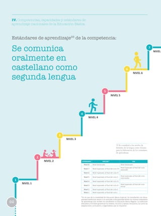 IV. Competencias, capacidades y estándares de
aprendizaje nacionales de la Educación Básica
33 Se consideró a los niveles de
dominio de la lengua como insumo
para la elaboración de los estándares
de aprendizaje.
1
2
3
6
4
7
5
NIVEL 1
NIVEL 2
NIVEL 3
NIVEL 4
NIVEL 5
NIVEL 6
NIVELSe comunica
oralmente en
castellano como
segunda lengua
92
Estándares de aprendizaje33
de la competencia:
ESTÁNDARES EBR/EBE* EBA
Nivel 8 Nivel destacado Nivel destacado
Nivel 7 Nivel esperado al final del ciclo VII
Nivel esperado al final del ciclo
avanzado
Nivel 6 Nivel esperado al final del ciclo VI
Nivel 5 Nivel esperado al final del ciclo V
Nivel esperado al final del ciclo
intermedio
Nivel 4 Nivel esperado al final del ciclo IV
Nivel 3 Nivel esperado al final del ciclo III
Nivel esperado al final del ciclo
Inicial
Nivel 2 Nivel esperado al final del ciclo II
Nivel 1 Nivel esperado al final del ciclo I
*En el caso de la modalidad de Educación Básica Especial, los estudiantes con disca-
pacidad intelectual severa o no asociada a discapacidad tienen los mismos estándares
de aprendizaje que reciben los estudiantes la Educación Básica Regular. La institución
educativa y el Estado garantizan los medios, recursos y apoyos necesarios, así como las
adaptaciones curriculares y organizativas que se requieren.
 