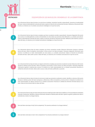 Lee críticamente diversos tipos de textos con estructuras complejas, vocabulario variado y especializado. Interpreta el sentido global
del texto. Evalúa la efectividad del contenido del texto y explica la intención de los elementos formales. Reflexiona críticamente sobre
el texto y lo relaciona con el contexto sociocultural e ideológico en el que fue escrito.
Lee críticamente diversos tipos de textos complejos que tienen vocabulario variado y especializado. Interpreta integrando información
para construir el sentido global de un texto contrastándolo con otros textos que presentan ideas diferentes y su contexto sociocultural.
Evalúa la efectividad del contenido del texto y explica la intención de diversos elementos formales. Reflexiona sobre distintos sucesos e
ideas del texto, y lo relaciona con el contexto sociocultural e ideológico en el que fue escrito.
Lee críticamente diversos tipos de textos complejos que tienen vocabulario variado. Relaciona información ubicada en distintas
partes del texto, infiere el propósito comunicativo, el tema central y las ideas principales. Interpreta integrando información para
construir el sentido de un texto relacionándolo con otros textos y su contexto sociocultural. Explica la intención de elementos
formales del texto. Opina sobre sucesos e ideas del texto, y lo relaciona con el contexto sociocultural en el que fue escrito.
Lee críticamente diversos tipos de textos con algunos elementos complejos que presentan vocabulario variado. Relaciona información
ubicada en distintas partes del texto, infiere el propósito comunicativo, el tema central y las ideas principales. Interpreta integrando
información explícita e implícita para construir el sentido de un texto relacionándolo con su contexto sociocultural. Reconoce la
utilidad de elementos formales. Opina sobre sucesos e ideas del texto justificando su posición.
Lee críticamente diversos tipos de textos de estructura simple que presentan vocabulario variado. Identifica y relaciona información
ubicada en distintas partes del texto (semejanzas y diferencias), infiere el propósito y el tema central e interpreta el sentido de un
texto relacionándolo con alguna situación de su contexto sociocultural. Reconoce la utilidad de elementos formales básicos en el
texto. Opina de forma breve sobre las ideas del texto.
Leecríticamente diversos tipos de textosbrevesdeestructurasimplequetratansobretemascotidianos,enlosquepredominavocabulario
conocido e ilustraciones. Identifica y relaciona información ubicada en distintas partes del texto. Expresa sus gustos y preferencias sobre el
contenido de un texto en su lengua materna.
Este nivel tiene como base el nivel 2 de la competencia “Se comunica oralmente en su lengua materna”.
Este nivel tiene como base el nivel 1 de la competencia “Se comunica oralmente en su lengua materna”.1
4
7
3
2
5
6
D
DESCRIPCIÓN DE LOS NIVELES DEL DESARROLLO DE LA COMPETENCIA
D
7
DESTACADO
Currículo Nacional
cn
 