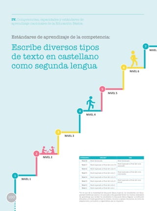 1
2
3
6
4
7
5
NIVEL 1
NIVEL 2
NIVEL 3
NIVEL 4
NIVEL 5
NIVEL 6
NIVELEscribe diversos tipos
de texto en castellano
como segunda lengua
100
IV. Competencias, capacidades y estándares de
aprendizaje nacionales de la Educación Básica
ESTÁNDARES EBR/EBE* EBA
Nivel 8 Nivel destacado Nivel destacado
Nivel 7 Nivel esperado al final del ciclo VII
Nivel esperado al final del ciclo
avanzado
Nivel 6 Nivel esperado al final del ciclo VI
Nivel 5 Nivel esperado al final del ciclo V
Nivel esperado al final del ciclo
intermedio
Nivel 4 Nivel esperado al final del ciclo IV
Nivel 3 Nivel esperado al final del ciclo III
Nivel esperado al final del ciclo
Inicial
Nivel 2 Nivel esperado al final del ciclo II
Nivel 1 Nivel esperado al final del ciclo I
*En el caso de la modalidad de Educación Básica Especial, los estudiantes con disca-
pacidad intelectual severa o no asociada a discapacidad tienen los mismos estándares
de aprendizaje que reciben los estudiantes la Educación Básica Regular. La institución
educativa y el Estado garantizan los medios, recursos y apoyos necesarios, así como las
adaptaciones curriculares y organizativas que se requieren.
Estándares de aprendizaje de la competencia:
 