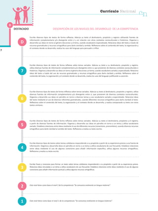 Escribe diversos tipos de textos de forma reflexiva. Adecúa su texto al destinatario, propósito y registro utilizando fuentes de
información complementaria y/o divergente entre sí y en relación con otros contextos socioculturales e históricos. Organiza y
desarrolla sus ideas en torno al género discursivo y al tema, usando vocabulario especializado. Relaciona ideas del texto a través de
recursos gramaticales y recursos ortográficos para darle claridad y sentido. Reflexiona sobre el contenido del texto, la organización y
el contexto donde se desarrolla; evalúa los usos del lenguaje para persuadir e influir.
Escribe diversos tipos de textos de forma reflexiva sobre temas variados. Adecúa su texto a su destinatario, propósito y registro;
utiliza diversas fuentes de información complementaria y/o divergente entre sí, que provienen de diversos contextos socioculturales e
históricos. Organiza y desarrolla sus ideas en torno al género discursivo y al tema, usando vocabulario variado y especializado. Relaciona
ideas del texto a través del uso de recursos gramaticales y recursos ortográficos para darle claridad y sentido. Reflexiona sobre el
contenido del texto, la organización y el contexto donde se desarrolla, evalúa los usos del lenguaje justificando su posición.
Escribe diversos tipos de textos de forma reflexiva sobre temas variados. Adecúa su texto al destinatario, propósito y registro, utiliza
diversas fuentes de información complementaria y/o divergente entre sí, que provienen de diversos contextos socioculturales.
Organiza y desarrolla sus ideas en párrafos en torno a diversos temas y usa vocabulario variado y especializado. Relaciona ideas
del texto mediante el uso de diversos referentes gramaticales, usando diferentes recursos ortográficos para darle claridad al texto.
Reflexiona sobre el contenido del texto, la organización y el contexto donde se desarrolla, y evalúa comparando su texto con otros
textos similares.
Escribe diversos tipos de textos de forma reflexiva sobre temas variados. Adecúa su texto al destinatario, propósito y el registro,
a partir de diversas fuentes de información. Organiza y desarrolla sus ideas en párrafos en torno a un tema y utiliza vocabulario
variado. Establece relaciones entre ideas mediante el uso de diferentes recursos (conectores, pronombres), usando diversos recursos
ortográficos para darle claridad al sentido del texto. Reflexiona y evalúa su texto escrito.
Escribe diversos tipos de textos sobre temas cotidianos respondiendo a su propósito a partir de su experiencia previa y una fuente de
información. Organiza y desarrolla ideas en párrafos en torno a un tema y utiliza vocabulario de uso frecuente. Establece relaciones
entre ideas mediante el uso de algunos conectores para añadir información específica, utiliza algunos recursos ortográficos.
Reflexiona y evalúa su texto escrito
Escribe frases y oraciones para formar un texto sobre temas cotidianos respondiendo a su propósito a partir de su experiencia previa.
Relaciona ideas vinculadas a un tema y utiliza vocabulario de uso frecuente. Establece relaciones entre ideas mediante el uso de algunos
conectores para añadir información puntual y utiliza algunos recursos ortográficos.
Este nivel tiene como base el nivel 2 de la competencia “Se comunica oralmente en lengua materna”.
Este nivel tiene como base el nivel 1 de la competencia “Se comunica oralmente en lengua materna”.
1
4
7
3
2
5
6
D
DESCRIPCIÓN DE LOS NIVELES DEL DESARROLLO DE LA COMPETENCIA
D
7
DESTACADO
Currículo Nacional
cn
 