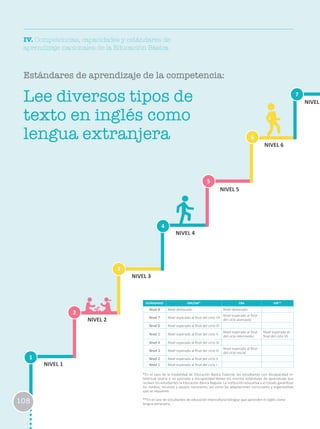IV. Competencias, capacidades y estándares de
aprendizaje nacionales de la Educación Básica
Estándares de aprendizaje de la competencia:
1
2
3
6
4
7
5
NIVEL 1
NIVEL 2
NIVEL 3
NIVEL 4
NIVEL 5
NIVEL 6
NIVELLee diversos tipos de
texto en inglés como
lengua extranjera
108
*En el caso de la modalidad de Educación Básica Especial, los estudiantes con discapacidad in-
telectual severa o no asociada a discapacidad tienen los mismos estándares de aprendizaje que
reciben los estudiantes la Educación Básica Regular. La institución educativa y el Estado garantizan
los medios, recursos y apoyos necesarios, así como las adaptaciones curriculares y organizativas
que se requieren.
**En el caso de estudiantes de educación intercultural bilingüe que aprenden el inglés como
lengua extranjera.
ESTÁNDARES EBR/EBE* EBA EIB**
Nivel 8 Nivel destacado Nivel destacado
Nivel 7 Nivel esperado al final del ciclo VII
Nivel esperado al final
del ciclo avanzado
Nivel 6 Nivel esperado al final del ciclo VI
Nivel 5 Nivel esperado al final del ciclo V
Nivel esperado al final
del ciclo intermedio
Nivel esperado al
final del ciclo VII
Nivel 4 Nivel esperado al final del ciclo IV
Nivel 3 Nivel esperado al final del ciclo III
Nivel esperado al final
del ciclo Inicial
Nivel 2 Nivel esperado al final del ciclo II
Nivel 1 Nivel esperado al final del ciclo I
 