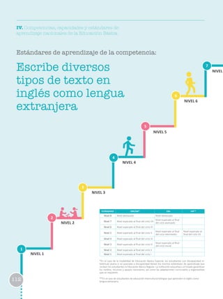 IV. Competencias, capacidades y estándares de
aprendizaje nacionales de la Educación Básica
Estándares de aprendizaje de la competencia:
1
2
3
6
4
7
5
NIVEL 1
NIVEL 2
NIVEL 3
NIVEL 4
NIVEL 5
NIVEL 6
NIVELEscribe diversos
tipos de texto en
inglés como lengua
extranjera
112
*En el caso de la modalidad de Educación Básica Especial, los estudiantes con discapacidad in-
telectual severa o no asociada a discapacidad tienen los mismos estándares de aprendizaje que
reciben los estudiantes la Educación Básica Regular. La institución educativa y el Estado garantizan
los medios, recursos y apoyos necesarios, así como las adaptaciones curriculares y organizativas
que se requieren.
**En el caso de estudiantes de educación intercultural bilingüe que aprenden el inglés como
lengua extranjera.
ESTÁNDARES EBR/EBE* EBA EIB**
Nivel 8 Nivel destacado Nivel destacado
Nivel 7 Nivel esperado al final del ciclo VII
Nivel esperado al final
del ciclo avanzado
Nivel 6 Nivel esperado al final del ciclo VI
Nivel 5 Nivel esperado al final del ciclo V
Nivel esperado al final
del ciclo intermedio
Nivel esperado al
final del ciclo VII
Nivel 4 Nivel esperado al final del ciclo IV
Nivel 3 Nivel esperado al final del ciclo III
Nivel esperado al final
del ciclo Inicial
Nivel 2 Nivel esperado al final del ciclo II
Nivel 1 Nivel esperado al final del ciclo I
 