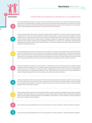 Currículo Nacional
cn
Construye interpretaciones históricas en las que reconoce que el presente es consecuencia de un conjunto de dinámicas sociales que
se desarrollaron simultáneamente en el pasado y que las acciones de los diversos actores sociales tienen consecuencias en el futuro.
Argumenta que la percepción del tiempo depende de la perspectiva de los grupos culturales, tanto en el pasado como en el presente.
Justifica y valora la utilidad de las fuentes para la construcción del conocimiento histórico.
Construye interpretaciones históricas sobre la base de los problemas históricos del Perú y el mundo en relación a los grandes cambios
y permanencias a lo largo de la historia, empleando conceptos sociales, políticos y económicos abstractos y complejos. Jerarquiza
múltiples causas y consecuencias de los hechos o procesos históricos. Establece relaciones entre esos procesos históricos y situaciones
o procesos actuales. Explica cómo las acciones humanas, individuales o grupales van configurando el pasado y el presente y pueden
configurar el futuro. Explica la perspectiva de los protagonistas, relacionando sus acciones con sus motivaciones. Contrasta diversas
interpretaciones del pasado, a partir de distintas fuentes evaluadas en su contexto y perspectiva. Reconoce la validez de las fuentes para
comprender variados puntos de vista.
Construye interpretaciones históricas sobre hechos o procesos del Perú y el mundo, en los que explica hechos o procesos históricos,
a partir de la clasificación de las causas y consecuencias, reconociendo sus cambios y permanencias, y usando términos históricos.
Explica su relevancia a partir de los cambios y permanencias que generan en el tiempo, empleando distintos referentes y convenciones
temporales, así como conceptos relacionados a instituciones sociopolíticas y la economía. Compara e integra información de diversas
fuentes, estableciendo diferencias entre las narraciones de los hechos y las interpretaciones de los autores de las fuentes.
Construye interpretaciones históricas en las que explica, de manera general, procesos históricos peruanos, empleando algunas
categorías temporales. Identifica las causas inmediatas y lejanas que desencadenaron dichos procesos, así como las consecuencias
cuyos efectos se ven de inmediato o a largo plazo. Ordena cronológicamente procesos históricos peruanos y describe algunos
cambios, permanencias y simultaneidades producidos en ellos. Utiliza información de diversas fuentes a partir de identificar su
origen y distinguiendo algunas diferencias entre las versiones que dan sobre los procesos históricos.
Construye interpretaciones históricas en las que narra hechos y procesos relacionados a la historia de su región, en los que incorpora
más de una dimensión y reconoce diversas causas y consecuencias. Utiliza información de diversas fuentes a partir de identificar
las más pertinentes para responder sus preguntas. Organiza secuencias para comprender cambios ocurridos a través del tiempo,
aplicando términos relacionados al tiempo.
Construye interpretaciones históricas en las que describe los cambios ocurridos en su familia y comunidad a partir de comparar el presente
y el pasado, y de reconocer algunas causas y consecuencias de estos cambios. Obtiene información sobre el pasado de diversos tipos de
fuentes, así como expresiones temporales propias de la vida cotidiana. Secuencia hechos o acciones cotidianas ocurridos en periodos de
tiempo cortos e identifica acciones simultáneas.
Este nivel tiene como base principalmente el nivel 2 de las competencias “Convive y participa” y “Resuelve problemas de cantidad”.
Este nivel tiene como base principalmente el nivel 1 de las competencias “Convive y participa” y “Resuelve problemas de cantidad”.1
D
4
7
3
2
5
6
D
DESCRIPCIÓN DE LOS NIVELES DEL DESARROLLO DE LA COMPETENCIA
7
DESTACADO
 
