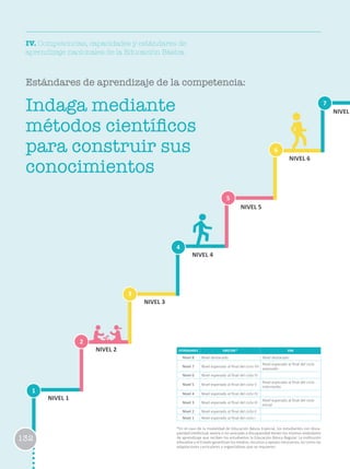 IV. Competencias, capacidades y estándares de
aprendizaje nacionales de la Educación Básica
Estándares de aprendizaje de la competencia:
ESTÁNDARES EBR/EBE* EBA
Nivel 8 Nivel destacado Nivel destacado
Nivel 7 Nivel esperado al final del ciclo VII
Nivel esperado al final del ciclo
avanzado
Nivel 6 Nivel esperado al final del ciclo VI
Nivel 5 Nivel esperado al final del ciclo V
Nivel esperado al final del ciclo
intermedio
Nivel 4 Nivel esperado al final del ciclo IV
Nivel 3 Nivel esperado al final del ciclo III
Nivel esperado al final del ciclo
Inicial
Nivel 2 Nivel esperado al final del ciclo II
Nivel 1 Nivel esperado al final del ciclo I
*En el caso de la modalidad de Educación Básica Especial, los estudiantes con disca-
pacidad intelectual severa o no asociada a discapacidad tienen los mismos estándares
de aprendizaje que reciben los estudiantes la Educación Básica Regular. La institución
educativa y el Estado garantizan los medios, recursos y apoyos necesarios, así como las
adaptaciones curriculares y organizativas que se requieren.
Indaga mediante
métodos científicos
para construir sus
conocimientos
1
2
3
6
4
7
5
NIVEL 1
NIVEL 2
NIVEL 3
NIVEL 4
NIVEL 5
NIVEL 6
NIVEL
132
 