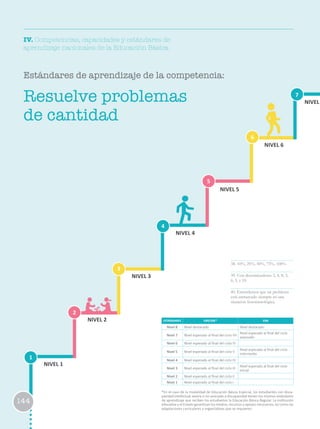 IV. Competencias, capacidades y estándares de
aprendizaje nacionales de la Educación Básica
Estándares de aprendizaje de la competencia:
38. 10%, 25%, 50%, 75%, 100%
39. Con denominadores 2, 4, 8, 3,
6, 5, y 10.
40. Entendemos que un problema
está enmarcado siempre en una
situación fenomenológica.
Resuelve problemas
de cantidad
1
2
3
6
4
7
5
NIVEL 1
NIVEL 2
NIVEL 3
NIVEL 4
NIVEL 5
NIVEL 6
NIVEL
144
ESTÁNDARES EBR/EBE* EBA
Nivel 8 Nivel destacado Nivel destacado
Nivel 7 Nivel esperado al final del ciclo VII
Nivel esperado al final del ciclo
avanzado
Nivel 6 Nivel esperado al final del ciclo VI
Nivel 5 Nivel esperado al final del ciclo V
Nivel esperado al final del ciclo
intermedio
Nivel 4 Nivel esperado al final del ciclo IV
Nivel 3 Nivel esperado al final del ciclo III
Nivel esperado al final del ciclo
Inicial
Nivel 2 Nivel esperado al final del ciclo II
Nivel 1 Nivel esperado al final del ciclo I
*En el caso de la modalidad de Educación Básica Especial, los estudiantes con disca-
pacidad intelectual severa o no asociada a discapacidad tienen los mismos estándares
de aprendizaje que reciben los estudiantes la Educación Básica Regular. La institución
educativa y el Estado garantizan los medios, recursos y apoyos necesarios, así como las
adaptaciones curriculares y organizativas que se requieren.
 