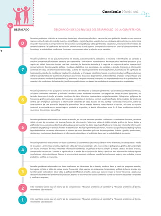 Currículo Nacional
cn
Resuelve problemas referidos a situaciones aleatorias y situaciones referidas a caracterizar una población basado en una muestra
representativa. Emplea técnicas de muestreo estratificado y recolecta datos, usando diversas estrategias y procedimientos; determina
el quintil. Representa el comportamiento de los datos usando gráficos y tablas pertinentes, estadísticos, relaciones entre medidas de
tendencia central y el coeficiente de variación, identificando lo más óptimo. Interpreta la información sobre el comportamiento de
los datos y la probabilidad condicional. Contrasta conclusiones sobre la relación entre variables.
Resuelve problemas en los que plantea temas de estudio, caracterizando la población y la muestra e identificando las variables a
estudiar; empleando el muestreo aleatorio para determinar una muestra representativa. Recolecta datos mediante encuestas y los
registra en tablas, determina terciles, cuartiles y quintiles; la desviación estándar, y el rango de un conjunto de datos; representa el
comportamiento de estos usando gráficos y medidas estadísticas más apropiadas a las variables en estudio. Interpreta la información
contenida en estos, o la información relacionada a su tema de estudio proveniente de diversas fuentes, haciendo uso del significado de
la desviación estándar, las medidas de localización estudiadas y el lenguaje estadístico; basado en esto contrasta y justifica conclusiones
sobre las características de la población. Expresa la ocurrencia de sucesos dependientes, independientes, simples o compuestos de una
situación aleatoria mediante la probabilidad, y determina su espacio muestral; interpreta las propiedades básicas de la probabilidad de
acuerdo a las condiciones de la situación; justifica sus predicciones con base a los resultados de su experimento o propiedades.
Resuelve problemas en los que plantea temas de estudio, identificando la población pertinente y las variables cuantitativas continuas,
así como cualitativas nominales y ordinales. Recolecta datos mediante encuestas y los registra en tablas de datos agrupados, así
también determina la media aritmética y mediana de datos discretos; representa su comportamiento en histogramas, polígonos de
frecuencia, gráficos circulares, tablas de frecuencia y medidas de tendencia central; usa el significado de las medidas de tendencia
central para interpretar y comparar la información contenida en estos. Basado en ello, plantea y contrasta conclusiones, sobre las
características de una población. Expresa la probabilidad de un evento aleatorio como decimal o fracción, así como su espacio
muestral; e interpreta que un suceso seguro, probable e imposible, se asocia a los valores entre 0 y 1. Hace predicciones sobre la
ocurrencia de eventos y las justifica.
Resuelve problemas relacionados con temas de estudio, en los que reconoce variables cualitativas o cuantitativas discretas, recolecta
datos a través de encuestas y de diversas fuentes de información. Selecciona tablas de doble entrada, gráficos de barras dobles y
gráficos de líneas, seleccionando el más adecuado para representar los datos. Usa el significado de la moda para interpretar información
contenida en gráficos y en diversas fuentes de información. Realiza experimentos aleatorios, reconoce sus posibles resultados y expresa
la probabilidad de un evento relacionando el número de casos favorables y el total de casos posibles. Elabora y justifica predicciones,
decisiones y conclusiones, basándose en la información obtenida en el análisis de datos o en la probabilidad de un evento.
Resuelve problemas relacionados con datos cualitativos o cuantitativos (discretos) sobre un tema de estudio, recolecta datos a través
de encuestas y entrevistas sencillas, registra en tablas de frecuencia simples y los representa en pictogramas, gráficos de barra simple
con escala (múltiplos de diez). Interpreta información contenida en gráficos de barras simples y dobles y tablas de doble entrada,
comparando frecuencias y usando el significado de la moda de un conjunto de datos; a partir de esta información elabora algunas
conclusiones y toma decisiones. Expresa la ocurrencia de sucesos cotidianos usando las nociones de seguro, más probable, menos
probable y justifica su respuesta.
Resuelve problemas relacionados con datos cualitativos en situaciones de su interés, recolecta datos a través de preguntas sencillas,
los registra en listas o tablas de conteo simple (frecuencia) y los organiza en pictogramas horizontales y gráficos de barras simples. Lee
la información contenida en estas tablas o gráficos identificando el dato o datos que tuvieron mayor o menor frecuencia y explica sus
decisiones basándose en la información producida. Expresa la ocurrencia de sucesos cotidianos usando las nociones de posible o imposible
y justifica su respuesta.
Este nivel tiene como base el nivel 2 de las competencias “Resuelve problemas de cantidad” y “Resuelve problemas de forma,
movimiento y localización”.
Este nivel tiene como base el nivel 1 de las competencias “Resuelve problemas de cantidad” y “Resuelve problemas de forma,
movimiento y localización”.
1
D
D
4
7
3
2
5
6
DESCRIPCIÓN DE LOS NIVELES DEL DESARROLLO DE LA COMPETENCIA
7
DESTACADO
 