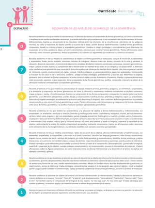 Resuelveproblemasenlosquemodelalascaracterísticasylocalizacióndeobjetosconpropiedadesdeformasgeométricas,asícomosulocalización
y desplazamiento usando coordenadas cartesianas, la ecuación de la elipse y la circunferencia, o una composición de transformaciones de formas
bidimensionales. Expresa su comprensión de las relaciones métricas entre los elementos de la circunferencia y elementos de los polígonos
inscritos; así como la trayectoria de objetos usando la ecuación de la elipse, usando diversas representaciones. Clasifica formas geométricas
compuestas, basado en criterios propios y propiedades geométricas. Combina e integra estrategias o procedimientos para determinar las
ecuaciones de la recta, parábola y elipse, así como instrumentos y recursos para construir formas geométricas. Plantea afirmaciones sobre
relaciones entre conceptos geométricos, deduce propiedades y las sustenta con argumentos que evidencian su solvencia conceptual.
Resuelve problemas en los que modela las características de objetos con formas geométricas compuestas, cuerpos de revolución, sus elementos
y propiedades, líneas, puntos notables, relaciones métricas de triángulos, distancia entre dos puntos, ecuación de la recta y parábola; la
ubicación, distancias inaccesibles, movimiento y trayectorias complejas de objetos mediante coordenadas cartesianas, razones trigonométricas,
mapas y planos a escala. Expresa su comprensión de la relación entre las medidas de los lados de un triángulo y sus proyecciones, la distinción
entre trasformaciones geométricas que conservan la forma de aquellas que conservan las medidas de los objetos, y de cómo se generan cuerpos
de revolución, usando construcciones con regla y compás. Clasifica polígonos y cuerpos geométricos según sus propiedades, reconociendo
la inclusión de una clase en otra. Selecciona, combina y adapta variadas estrategias, procedimientos y recursos para determinar la longitud,
perímetro, área o volumen de formas compuestas, así como construir mapas a escala, homotecias e isometrías. Plantea y compara afirmaciones
sobre enunciados opuestos o casos especiales de las propiedades de las formas geométricas; justifica, comprueba o descarta la validez de la
afirmación mediante contraejemplos o propiedades geométricas.
Resuelve problemas en los que modela las características de objetos mediante prismas, pirámides y polígonos, sus elementos y propiedades,
y la semejanza y congruencia de formas geométricas; así como la ubicación y movimiento mediante coordenadas en el plano cartesiano,
mapas y planos a escala, y transformaciones. Expresa su comprensión de las formas congruentes y semejantes, la relación entre una forma
geométrica y sus diferentes perspectivas; usando dibujos y construcciones. Clasifica prismas, pirámides y polígonos, según sus propiedades.
Selecciona y emplea estrategias, procedimientos y recursos para determinar la longitud, área o volumen de formas geométricas en unidades
convencionales y para construir formas geométricas a escala. Plantea afirmaciones sobre la semejanza y congruencia de formas, relaciones
entre áreas de formas geométricas; las justifica mediante ejemplos y propiedades geométricas.
Resuelve problemas en los que modela las características y la ubicación de objetos a formas bidimensionales y tridimensionales, sus
propiedades, su ampliación, reducción o rotación. Describe y clasifica prismas rectos, cuadriláteros, triángulos, círculos, por sus elementos:
vértices, lados, caras, ángulos, y por sus propiedades; usando lenguaje geométrico. Realiza giros en cuartos y medias vueltas, traslaciones,
ampliaciónyreduccióndeformasbidimensionales,enelplanocartesiano.Describerecorridosyubicacionesenplanos.Empleaprocedimientos
e instrumentos para ampliar, reducir, girar y construir formas; así como para estimar o medir la longitud, superficie y capacidad de los
objetos, seleccionando la unidad de medida convencional apropiada y realizando conversiones. Explica sus afirmaciones sobre relaciones
entre elementos de las formas geométricas y sus atributos medibles, con ejemplos concretos y propiedades.
Resuelve problemas en los que modela características y datos de ubicación de los objetos a formas bidimensionales y tridimensionales, sus
elementos, propiedades, su movimiento y ubicación en el plano cartesiano. Describe con lenguaje geométrico, estas formas reconociendo
ángulos rectos, número de lados y vértices del polígono, así como líneas paralelas y perpendiculares, identifica formas simétricas y realiza
traslaciones, en cuadrículas. Así también elabora croquis, donde traza y describe desplazamientos y posiciones, usando puntos de referencia.
Emplea estrategias y procedimientos para trasladar y construir formas a través de la composición y descomposición, y para medir la longitud,
superficie y capacidad de los objetos, usando unidades convencionales y no convencionales, recursos e instrumentos de medición. Elabora
afirmaciones sobre las figuras compuestas; así como relaciones entre una forma tridimensional y su desarrollo en el plano; las explica con
ejemplos concretos y gráficos.
Resuelveproblemasenlosquemodelalascaracterísticasydatosdeubicacióndelosobjetosdelentornoaformasbidimensionalesytridimensionales,
suselementos,posiciónydesplazamientos.Describeestasformasmediantesuselementos:númerodelados,esquinas,ladoscurvosyrectos;número
de puntas caras, formas de sus caras, usando representaciones concretas y dibujos. Así también traza y describe desplazamientos y posiciones, en
cuadriculados y puntos de referencia. Emplea estrategias y procedimientos basados en la manipulación, para construir objetos y medir su longitud
(ancho y largo) usando unidades no convencionales. Explica semejanzas y diferencias entre formas geométricas, así como su proceso de resolución.
Resuelve problemas al relacionar los objetos del entorno con formas bidimensionales y tridimensionales. Expresa la ubicación de personas en
relación a objetos en el espacio: “cerca de”, “lejos de”, “al lado de”, y de desplazamientos: “hacia adelante”, “hacia atrás”, “hacia un lado”, “hacia
el otro”. Así también expresa la comparación de la longitud de dos objetos: “es más largo que”, “es más corto que”. Emplea estrategias para
resolver problemas, al construir objetos con material concreto o realizar desplazamientos en el espacio.
Explora el espacio en situaciones cotidianas utilizando sus sentidos y sus propias estrategias, se desplaza y reconoce su posición o la ubicación
de los objetos y comprende algunas expresiones sencillas relacionadas a su ubicación.1
D
D
4
7
3
2
5
6
DESCRIPCIÓN DE LOS NIVELES DEL DESARROLLO DE LA COMPETENCIA
7
DESTACADO
Currículo Nacional
cn
 