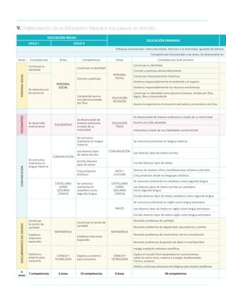 EDUCACIÓN INICIAL
EDUCACIÓN PRIMARIA
CICLO I CICLO II
Enfoques transversales: Interculturalidad, Atención a la diversidad, Igualdad de Género,
Competencias transversales a las áreas: Se desenvuelve en
Áreas Competencias Áreas Competencias Áreas Competencias nivel primario
PERSONALSOCIAL
Construye su
identidad
PERSONAL
SOCIAL
Construye su identidad
PERSONAL
SOCIAL
Construye su identidad
Convive y participa democráticamente
Se relaciona con
las personas
Convive y participa
Construye interpretaciones históricas
Gestiona responsablemente el ambiente y el espacio
Gestiona responsablemente los recursos económicos
Comprende que es
una persona amada
por Dios
EDUCACIÓN
RELIGIOSA
Construye su identidad como persona humana, amada por Dios,
digna, libre y trascendente
Asume la experiencia el encuentro personal y comunitario con Dios
PSICOMOTRIZ
Se desarrolla
motrizmente
PSICOMOTRIZ
Se desenvuelve de
manera autónoma
a través de su
motricidad
EDUCACIÓN
FÍSICA
Se desenvuelve de manera autónoma a través de su motricidad
Asume una vida saludable
Interactúa a través de sus habilidades sociomotrices
COMUNICACIÓN
Se comunica
oralmente en
lengua materna
COMUNICACIÓN
Se comunica
oralmente en lengua
materna
COMUNICACIÓN
Se comunica oralmente en lengua materna
Lee diversos tipos
de textos escritos
Lee diversos tipos de textos escritos
Escribe diversos
tipos de textos
Escribe diversos tipos de textos
Crea proyectos
artísticos
ARTE Y
CULTURA
Aprecia de manera crítica manifestaciones artístico-culturales
Crea proyectos desde los lenguajes artísticos
CASTELLANO
COMO
SEGUNDA
LENGUA
Se comunica
oralmente en
castellano como
segunda lengua
CASTELLANO
COMO
SEGUNDA
LENGUA
Se comunica oralmente en castellano como segunda lengua
Lee diversos tipos de textos escritos en castellano
como segunda lengua
Escribe diversos tipos de textos castellano como segunda lengua
INGLÉS
Se comunica oralmente en inglés como lengua extranjera
Lee diversos tipos de textos en inglés como lengua extranjera
Escribe diversos tipos de textos inglés como lengua extranjera
DESCUBRIMIENTODELMUNDO
Construye
la noción de
cantidad
MATEMÁTICA
Construye la noción de
cantidad
MATEMÁTICA
Resuelve problemas de cantidad
Resuelve problemas de regularidad, equivalencia y cambio
Establece
relaciones
espaciales
Establece relaciones
espaciales
Resuelve problemas de movimiento, forma y localización
Resuelve problemas de gestión de datos e incertidumbre
Explora su
entorno para
conocerlo
CIENCIA Y
TECNOLOGÍA
Explora su entorno
para conocerlo
CIENCIA Y
TECNOLOGÍA
Indaga mediante métodos científicos
Explica el mundo físico basándose en conocimientos
sobre los seres vivos; materia y energía; biodiversidad,
Tierra y universo
Diseña y construye soluciones tecnológicas para resolver problemas
4
áreas
7 competencias 6 áreas 14 competencias 9 áreas 30 competencias
V. Organización de la Educación Básica y sus planes de estudio
 