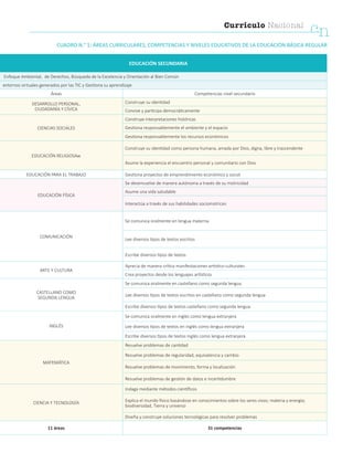 Currículo Nacional
cn
CUADRO N.° 1: ÁREAS CURRICULARES, COMPETENCIAS Y NIVELES EDUCATIVOS DE LA EDUCACIÓN BÁSICA REGULAR
EDUCACIÓN SECUNDARIA
Enfoque Ambiental, de Derechos, Búsqueda de la Excelencia y Orientación al Bien Común
entornos virtuales generados por las TIC y Gestiona su aprendizaje
Áreas Competencias nivel secundario
DESARROLLO PERSONAL,
CIUDADANÍA Y CÍVICA
Construye su identidad
Convive y participa democráticamente
CIENCIAS SOCIALES
Construye interpretaciones históricas
Gestiona responsablemente el ambiente y el espacio
Gestiona responsablemente los recursos económicos
EDUCACIÓN RELIGIOSAw
Construye su identidad como persona humana, amada por Dios, digna, libre y trascendente
Asume la experiencia el encuentro personal y comunitario con Dios
EDUCACIÓN PARA EL TRABAJO Gestiona proyectos de emprendimiento económico y social
EDUCACIÓN FÍSICA
Se desenvuelve de manera autónoma a través de su motricidad
Asume una vida saludable
Interactúa a través de sus habilidades sociomotrices
COMUNICACIÓN
Se comunica oralmente en lengua materna
Lee diversos tipos de textos escritos
Escribe diversos tipos de textos
ARTE Y CULTURA
Aprecia de manera crítica manifestaciones artístico-culturales
Crea proyectos desde los lenguajes artísticos
CASTELLANO COMO
SEGUNDA LENGUA
Se comunica oralmente en castellano como segunda lengua
Lee diversos tipos de textos escritos en castellano como segunda lengua
Escribe diversos tipos de textos castellano como segunda lengua
INGLÉS
Se comunica oralmente en inglés como lengua extranjera
Lee diversos tipos de textos en inglés como lengua extranjera
Escribe diversos tipos de textos inglés como lengua extranjera
MATEMÁTICA
Resuelve problemas de cantidad
Resuelve problemas de regularidad, equivalencia y cambio
Resuelve problemas de movimiento, forma y localización
Resuelve problemas de gestión de datos e incertidumbre
CIENCIA Y TECNOLOGÍA
Indaga mediante métodos científicos
Explica el mundo físico basándose en conocimientos sobre los seres vivos; materia y energía;
biodiversidad, Tierra y universo
Diseña y construye soluciones tecnológicas para resolver problemas
11 áreas 31 competencias
 
