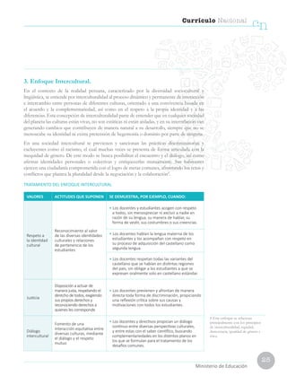 25
Currículo Nacional
cn
Ministerio de Educación
TRATAMIENTO DEL ENFOQUE INTERCULTURAL
3. Enfoque Intercultural.
En el contexto de la realidad peruana, caracterizado por la diversidad sociocultural y
lingüística, se entiende por interculturalidad al proceso dinámico y permanente de interacción
e intercambio entre personas de diferentes culturas, orientado a una convivencia basada en
el acuerdo y la complementariedad, así como en el respeto a la propia identidad y a las
diferencias. Esta concepción de interculturalidad parte de entender que en cualquier sociedad
del planeta las culturas están vivas, no son estáticas ni están aisladas, y en su interrelación van
generando cambios que contribuyen de manera natural a su desarrollo, siempre que no se
menoscabe su identidad ni exista pretensión de hegemonía o dominio por parte de ninguna.
En una sociedad intercultural se previenen y sancionan las prácticas discriminatorias y
excluyentes como el racismo, el cual muchas veces se presenta de forma articulada con la
inequidad de género. De este modo se busca posibilitar el encuentro y el diálogo, así como
afirmar identidades personales o colectivas y enriquecerlas mutuamente. Sus habitantes
ejercen una ciudadanía comprometida con el logro de metas comunes, afrontando los retos y
conflictos que plantea la pluralidad desde la negociación y la colaboración8
.
8 Este enfoque se relaciona
principalmente con los principios
de interculturalidad, equidad,
democracia, igualdad de género y
ética.
VALORES ACTITUDES QUE SUPONEN SE DEMUESTRA, POR EJEMPLO, CUANDO:
Respeto a
la identidad
cultural
Reconocimiento al valor
de las diversas identidades
culturales y relaciones
de pertenencia de los
estudiantes
• Los docentes y estudiantes acogen con respeto
a todos, sin menospreciar ni excluir a nadie en
razón de su lengua, su manera de hablar, su
forma de vestir, sus costumbres o sus creencias.
• Los docentes hablan la lengua materna de los
estudiantes y los acompañan con respeto en
su proceso de adquisición del castellano como
segunda lengua.
• Los docentes respetan todas las variantes del
castellano que se hablan en distintas regiones
del país, sin obligar a los estudiantes a que se
expresen oralmente solo en castellano estándar.
Justicia
Disposición a actuar de
manera justa, respetando el
derecho de todos, exigiendo
sus propios derechos y
reconociendo derechos a
quienes les corresponde
• Los docentes previenen y afrontan de manera
directa toda forma de discriminación, propiciando
una reflexión crítica sobre sus causas y
motivaciones con todos los estudiantes.
Diálogo
intercultural
Fomento de una
interacción equitativa entre
diversas culturas, mediante
el diálogo y el respeto
mutuo
• Los docentes y directivos propician un diálogo
continuo entre diversas perspectivas culturales,
y entre estas con el saber científico, buscando
complementariedades en los distintos planos en
los que se formulan para el tratamiento de los
desafíos comunes.
 