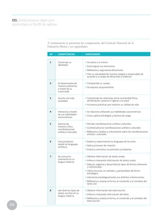 38
1 Construye su
identidad
• Se valora a sí mismo
• Autorregula sus emociones
• Reflexiona y argumenta éticamente
• Vive su sexualidad de manera integral y responsable de
acuerdo a su etapa de desarrollo y madurez.
2 Se desenvuelve de
manera autónoma
a través de su
motricidad
• Comprende su cuerpo
• Se expresa corporalmente
3 Asume una vida
saludable
• Comprende las relaciones entre la actividad física,
alimentación, postura e higiene y la salud
• Incorpora prácticas que mejoran su calidad de vida
4 Interactúa a través
de sus habilidades
sociomotrices
• Se relaciona utilizando sus habilidades sociomotrices
• Crea y aplica estrategias y tácticas de juego
5 Aprecia de
manera crítica
manifestaciones
artístico-culturales
• Percibe manifestaciones artístico-culturales
• Contextualiza las manifestaciones artístico-culturales
• Reflexiona creativa y críticamente sobre las manifestaciones
artístico- culturales
6 Crea proyectos
desde los lenguajes
artísticos
• Explora y experimenta los lenguajes de las artes
• Aplica procesos de creación
• Evalúa y comunica sus procesos y proyectos
7 Se comunica
oralmente en su
lengua materna
• Obtiene información de textos orales
• Infiere e interpreta información de textos orales
• Adecua, organiza y desarrolla las ideas de forma coherente
y cohesionada
• Utiliza recursos no verbales y paraverbales de forma
estratégica
• Interactúa estratégicamente con distintos interlocutores
• Reflexiona y evalúa la forma, el contenido y el contexto del
texto oral
8 Lee diversos tipos de
textos escritos en su
lengua materna
• Obtiene información del texto escrito
• Infiere e interpreta información del texto
• Reflexiona y evalúa la forma, el contenido y el contexto del
texto escrito
Nº COMPETENCIAS CAPACIDADES
A continuación se presentan las competencias del Currículo Nacional de la
Educación Básica y sus capacidades:
III. Definiciones clave que
sustentan el Perfil de egreso
 