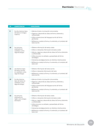 39
Currículo Nacional
cn
Ministerio de Educación
9 Escribe diversos tipos
de textos en lengua
materna
• Adecúa el texto a la situación comunicativa
• Organiza y desarrolla las ideas de forma coherente y
cohesionada
• Utiliza convenciones del lenguaje escrito de forma
pertinente
• Reflexiona y evalúa la forma, el contenido y el contexto del
texto escrito
10 Se comunica
oralmente en
castellano como
segunda lengua
• Obtiene información de textos orales
• Infiere e interpreta información de textos orales
• Adecúa, organiza y desarrolla las ideas de forma coherente
y cohesionada
• Utiliza recursos no verbales y paraverbales de forma
estratégica
• Interactúa estratégicamente con distintos interlocutores
• Reflexiona y evalúa la forma, el contenido y el contexto del
texto oral
11 Lee diversos tipos
de textos escritos
en castellano como
segunda lengua
• Obtiene información del texto escrito
• Infiere e interpreta información del texto
• Reflexiona y evalúa la forma, el contenido y el contexto del
texto escrito
12 Escribe diversos
tipos de textos en
castellano como
segunda lengua
• Adecúa el texto a la situación comunicativa
• Organiza y desarrolla las ideas de forma coherente y
cohesionada
• Utiliza convenciones del lenguaje escrito de forma
pertinente
• Reflexiona y evalúa la forma, el contenido y el contexto del
texto escrito
13 Se comunica
oralmente en
inglés como lengua
extranjera
• Obtiene información de textos orales
• Infiere e interpreta información de textos orales
• Adecua, organiza y desarrolla las ideas de forma coherente
y cohesionada
• Utiliza recursos no verbales y paraverbales de forma
estratégica
• Interactúa estratégicamente con distintos interlocutores
• Reflexiona y evalúa la forma, el contenido y el contexto del
texto oral
Nº COMPETENCIAS CAPACIDADES
 