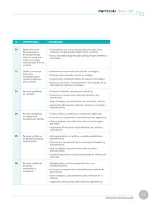 41
Currículo Nacional
cn
Ministerio de Educación
21 Explica el mundo
físico basándose
en conocimientos
sobre los seres vivos;
materia y energía;
biodiversidad, Tierra y
universo
• Comprende y usa conocimientos sobre los seres vivos;
materia y energía; biodiversidad, Tierra y universo
• Evalúa las implicancias del saber y del quehacer científico y
tecnológico
22 Diseña y construye
soluciones
tecnológicas para
resolver problemas
de su entorno
• Determina una alternativa de solución tecnológica
• Diseña la alternativa de solución tecnológica
• Implementa y valida alternativas de solución tecnológica
• Evalúa y comunica el funcionamiento y los impactos de su
alternativa de solución tecnológica
23 Resuelve problemas
de cantidad
• Traduce cantidades a expresiones numéricas
• Comunica su comprensión sobre los números y las
operaciones
• Usa estrategias y procedimientos de estimación y cálculo
• Argumenta afirmaciones sobre las relaciones numéricas y
las operaciones
24 Resuelve problemas
de regularidad,
equivalencia y cambio
• Traduce datos y condiciones a expresiones algebraicas
• Comunica su comprensión sobre las relaciones algebraicas
• Usa estrategias y procedimientos para encontrar reglas
generales
• Argumenta afirmaciones sobre relaciones de cambio y
equivalencia
25 Resuelve problemas
de gestión de datos e
incertidumbre
• Representa datos con gráficos y medidas estadísticas o
probabilísticas
• Comunica la comprensión de los conceptos estadísticos y
probabilísticos
• Usa estrategias y procedimientos para recopilar y
procesar datos
• Sustenta conclusiones o decisiones basado en información
obtenida
26 Resuelve problemas
de forma,
movimiento y
localización
• Modela objetos con formas geométricas y sus
transformaciones
• Comunica su comprensión sobre las formas y relaciones
geométricas
• Usa estrategias y procedimientos para orientarse en el
espacio
• Argumenta afirmaciones sobre relaciones geométricas
Nº COMPETENCIAS CAPACIDADES
 