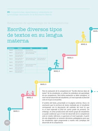 Estándares de aprendizaje de la competencia:
1
2
3
6
4
7
5
NIVEL 1
NIVEL 2
NIVEL 3
NIVEL 4
NIVEL 5
NIVEL 6
NIVEL
ESTÁNDARES EBR/EBE* EBA EIB**
Nivel 8 Nivel destacado Nivel destacado
Nivel 7
Nivel esperado al
final del ciclo VII
Nivel esperado al final
del ciclo avanzado
Nivel 6
Nivel esperado al
final del ciclo VI
Nivel 5
Nivel esperado al
final del ciclo V
Nivel esperado al final
del ciclo intermedio
Nivel esperado al
final del ciclo VII
Nivel 4
Nivel esperado al
final del ciclo IV
Nivel 3
Nivel esperado al
final del ciclo III
Nivel esperado al final
del ciclo Inicial
Nivel 2
Nivel esperado al
final del ciclo II
Nivel 1
Nivel esperado al
final del ciclo I
Escribe diversos tipos
de textos en su lengua
materna
IV. Competencias, capacidades y estándares de
aprendizaje nacionales de la Educación Básica
Para la evaluación de la competencia de “Escribe diversos tipos de
textos” de los estudiantes, se utilizan los estándares de aprendizaje
de esa competencia. Para dicha evaluación se debe considerar: el
nivel real de desarrollo del estudiante y el nivel esperado al final del
ciclo en el que se encuentra.
El análisis del texto, presentado en la página anterior, lleva a la
conclusión que la escritura de textos realizada por el estudiante
corresponde con la descripción del estándar del nivel IV, que
es el nivel esperado al final de cuarto grado de primaria. Sin
embargo, en otras producciones del mismo grupo de estudiantes
se puede evidenciar que el nivel de desarrollo de la competencia
está en niveles inferiores o superiores al nivel esperado. A partir
de este diagnóstico se tomarán decisiones pedagógicas para que
los estudiantes sigan progresando a niveles más complejos del
desarrollo de la competencia.48
 