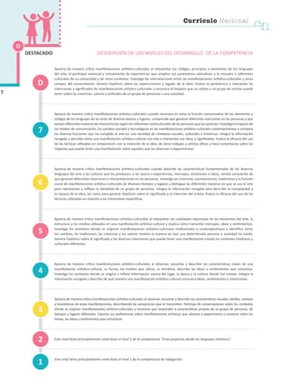 Currículo Nacional
cn
Aprecia de manera crítica manifestaciones artístico-culturales al interpretar los códigos, principios y elementos de los lenguajes
del arte, al participar vivencial y virtualmente de experiencias que amplíen sus parámetros valorativos y lo vinculen a referentes
culturales de su comunidad y de otros contextos. Investiga las interrelaciones entre las manifestaciones artístico-culturales y otros
campos del conocimiento. Genera hipótesis sobre las repercusiones y legado de la obra. Evalúa la pertinencia e interpreta las
intenciones y significados de manifestaciones artístico-culturales y reconoce el impacto que un artista o un grupo de artistas puede
tener sobre las creencias, valores y actitudes de un grupo de personas o una sociedad.
Aprecia de manera crítica manifestaciones artístico-culturales cuando reconoce en estas la función comunicativa de los elementos y
códigos de los lenguajes de las artes de diversas épocas y lugares; comprende que generan diferentes reacciones en las personas y que
existendiferentesmanerasdeinterpretarlassegúnlosreferentessocioculturalesdelaspersonasquelasaprecian.Investigaelimpactode
los medios de comunicación, los cambios sociales y tecnológicos en las manifestaciones artístico-culturales contemporáneas y compara
las diversas funciones que ha cumplido el arte en una variedad de contextos sociales, culturales e históricos. Integra la información
recogida y describe cómo una manifestación artístico-cultural nos reta a interpretar sus ideas y significados. Evalúa la eficacia del uso
de las técnicas utilizadas en comparación con la intención de la obra, de otros trabajos y artistas afines y hace comentarios sobre los
impactos que puede tener una manifestación sobre aquellos que las observan o experimentan.
Aprecia de manera crítica manifestaciones artístico-culturales cuando describe las características fundamentales de los diversos
lenguajes del arte y las culturas que los producen, y las asocia a experiencias, mensajes, emociones e ideas, siendo consciente de
que generan diferentes reacciones e interpretaciones en las personas. Investiga las creencias, cosmovisiones, tradiciones y la función
social de manifestaciones artístico-culturales de diversos tiempos y lugares y distingue las diferentes maneras en que se usa el arte
para representar y reflejar la identidad de un grupo de personas. Integra la información recogida para describir la complejidad y
la riqueza de la obra, así como para generar hipótesis sobre el significado y la intención del artista. Evalúa la eficacia del uso de las
técnicas utilizadas en relación a las intenciones específicas.
Aprecia de manera crítica manifestaciones artístico-culturales al interpretar las cualidades expresivas de los elementos del arte, la
estructura y los medios utilizados en una manifestación artístico-cultural y explica cómo transmite mensajes, ideas y sentimientos.
Investiga los contextos donde se originan manifestaciones artístico-culturales tradicionales y contemporáneas e identifica cómo
los cambios, las tradiciones, las creencias y los valores revelan la manera en que una determinada persona o sociedad ha vivido.
Genera hipótesis sobre el significado y las diversas intenciones que puede tener una manifestación creada en contextos históricos y
culturales diferentes.
Aprecia de manera crítica manifestaciones artístico-culturales al observar, escuchar y describir las características claves de una
manifestación artístico-cultural, su forma, los medios que utiliza, su temática; describe las ideas o sentimientos que comunica.
Investiga los contextos donde se origina e infiere información acerca del lugar, la época y la cultura donde fue creada. Integra la
información recogida y describe de qué manera una manifestación artístico-cultural comunica ideas, sentimientos e intenciones.
Aprecia de manera crítica manifestaciones artístico-culturales al observar, escuchar y describir las características visuales, táctiles, sonoras
y kinestésicas de estas manifestaciones, describiendo las sensaciones que le transmiten. Participa de conversaciones sobre los contextos
donde se originan manifestaciones artístico-culturales y reconoce que responden a características propias de un grupo de personas, de
tiempos y lugares diferentes. Expresa sus preferencias sobre manifestaciones artísticas que observa o experimenta y conversa sobre los
temas, las ideas y sentimientos que comunican.
Este nivel tiene principalmente como base el nivel 2 de la competencia “Crea proyectos desde los lenguajes artísticos”.
Este nivel tiene principalmente como base el nivel 1 de la competencia de indagación.
1
4
7
3
2
5
6
D
DESCRIPCIÓN DE LOS NIVELES DEL DESARROLLO DE LA COMPETENCIA
D
7
DESTACADO
 