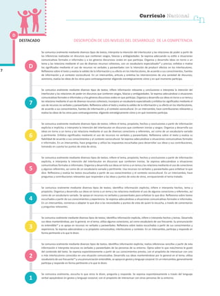 Se comunica oralmente mediante diversos tipos de textos; interpreta la intención del interlocutor y las relaciones de poder a partir de
las inferencias realizadas en discursos que contienen sesgos, falacias y ambigüedades. Se expresa adecuando su estilo a situaciones
comunicativas formales e informales y a los géneros discursivos orales en que participa. Organiza y desarrolla ideas en torno a un
tema y las relaciona mediante el uso de diversos recursos cohesivos, con un vocabulario especializado22
y preciso; enfatiza o matiza
los significados mediante el uso de recursos no verbales y paraverbales con la intención de producir efectos en los interlocutores.
Reflexiona sobre el texto y evalúa la validez de la información y su efecto en los interlocutores, de acuerdo a sus conocimientos, fuentes
de información y al contexto sociocultural. En un intercambio, articula y sintetiza las intervenciones de una variedad de discursos;
asimismo, evalúa las ideas de los otros para contraargumentar eligiendo estratégicamente cómo y en qué momento participa.
Se comunica oralmente mediante diversos tipos de textos; infiere información relevante y conclusiones e interpreta la intención del
interlocutor y las relaciones de poder en discursos que contienen sesgos, falacias y ambigüedades. Se expresa adecuándose a situaciones
comunicativas formales e informales y a los géneros discursivos orales en que participa. Organiza y desarrolla sus ideas en torno a un tema y
las relaciona mediante el uso de diversos recursos cohesivos; incorpora un vocabulario especializado y enfatiza los significados mediante el
uso de recursos no verbales y paraverbales. Reflexiona sobre el texto y evalúa la validez de la información y su efecto en los interlocutores,
de acuerdo a sus conocimientos, fuentes de información y al contexto sociocultural. En un intercambio, hace contribuciones relevantes y
evalúa las ideas de los otros para contraargumentar, eligiendo estratégicamente cómo y en qué momento participa.
Se comunica oralmente mediante diversos tipos de textos; infiere el tema, propósito, hechos y conclusiones a partir de información
explícita e implícita, e interpreta la intención del interlocutor en discursos que contienen ironías y sesgos. Organiza y desarrolla sus
ideas en torno a un tema y las relaciona mediante el uso de diversos conectores y referentes, así como de un vocabulario variado
y pertinente. Enfatiza significados mediante el uso de recursos no verbales y paraverbales. Reflexiona sobre el texto y evalúa su
fiabilidad de acuerdo a sus conocimientos y al contexto sociocultural. Se expresa adecuándose a situaciones comunicativas formales
e informales. En un intercambio, hace preguntas y utiliza las respuestas escuchadas para desarrollar sus ideas y sus contribuciones,
tomando en cuenta los puntos de vista de otros.
Se comunica oralmente mediante diversos tipos de textos; infiere el tema, propósito, hechos y conclusiones a partir de información
explícita, e interpreta la intención del interlocutor en discursos que contienen ironías. Se expresa adecuándose a situaciones
comunicativas formales e informales. Organiza y desarrolla sus ideas en torno a un tema y las relaciona mediante el uso de conectores
y algunos referentes, así como de un vocabulario variado y pertinente. Usa recursos no verbales y paraverbales para enfatizar lo que
dice. Reflexiona y evalúa los textos escuchados a partir de sus conocimientos y el contexto sociocultural. En un intercambio, hace
preguntas y contribuciones relevantes que responden a las ideas y puntos de vista de otros, enriqueciendo el tema tratado.
Se comunica oralmente mediante diversos tipos de textos; identifica información explícita; infiere e interpreta hechos, tema y
propósito. Organiza y desarrolla sus ideas en torno a un tema y las relaciona mediante el uso de algunos conectores y referentes, así
como de un vocabulario variado. Se apoya en recursos no verbales y paraverbales para enfatizar lo que dice. Reflexiona sobre textos
escuchados a partir de sus conocimientos y experiencia. Se expresa adecuándose a situaciones comunicativas formales e informales.
En un intercambio, comienza a adaptar lo que dice a las necesidades y puntos de vista de quien lo escucha, a través de comentarios
y preguntas relevantes.
Se comunica oralmente mediante diversos tipos de textos; identifica información explícita, infiere e interpreta hechos y temas. Desarrolla
sus ideas manteniéndose, por lo general, en el tema; utiliza algunos conectores, así como vocabulario de uso frecuente. Su pronunciación
es entendible23
y se apoya en recursos no verbales y paraverbales. Reflexiona sobre textos escuchados a partir de sus conocimientos y
experiencia. Se expresa adecuándose a su propósito comunicativo, interlocutores y contexto. En un intercambio, participa y responde en
forma pertinente a lo que le dicen.
Se comunica oralmente mediante diversos tipos de textos; identifica información explícita; realiza inferencias sencillas a partir de esta
información e interpreta recursos no verbales y paraverbales de las personas de su entorno. Opina sobre lo que más/menos le gustó
del contenido del texto. Se expresa espontáneamente a partir de sus conocimientos previos, con el propósito de interactuar con uno
o más interlocutores conocidos en una situación comunicativa. Desarrolla sus ideas manteniéndose por lo general en el tema; utiliza
vocabulario de uso frecuente24
y una pronunciación entendible, se apoya en gestos y lenguaje corporal. En un intercambio, generalmente
participa y responde en forma pertinente a lo que le dicen.
Se comunica oralmente, escucha lo que otros le dicen, pregunta y responde. Se expresa espontáneamente a través del lenguaje
verbal apoyándose en gestos y lenguaje corporal, con el propósito de interactuar con otras personas de su entorno.1
4
7
3
2
5
6
D
DESCRIPCIÓN DE LOS NIVELES DEL DESARROLLO DE LA COMPETENCIA
D
7
DESTACADO
Currículo Nacional
cn
 