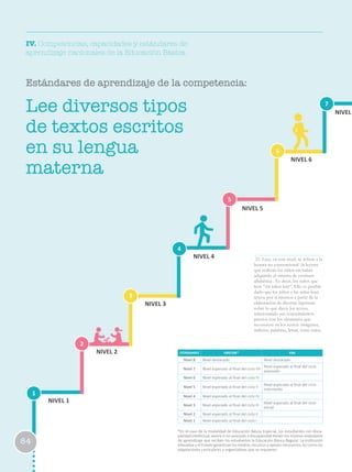 25. Leer, en este nivel, se refiere a la
lectura no convencional -la lectura
que realizan los niños sin haber
adquirido el sistema de escritura
alfabética-. Es decir, los niños que
leen “sin saber leer”. Ello es posible
dado que los niños y las niñas leen
textos por sí mismos a partir de la
elaboración de diversas hipótesis
sobre lo que dicen los textos,
relacionando sus conocimientos
previos con los elementos que
reconocen en los textos: imágenes,
indicios, palabras, letras, entre otros.
IV. Competencias, capacidades y estándares de
aprendizaje nacionales de la Educación Básica
1
2
3
6
4
7
5
NIVEL 1
NIVEL 2
NIVEL 3
NIVEL 4
NIVEL 5
NIVEL 6
NIVELLee diversos tipos
de textos escritos
en su lengua
materna
Estándares de aprendizaje de la competencia:
84
ESTÁNDARES EBR/EBE* EBA
Nivel 8 Nivel destacado Nivel destacado
Nivel 7 Nivel esperado al final del ciclo VII
Nivel esperado al final del ciclo
avanzado
Nivel 6 Nivel esperado al final del ciclo VI
Nivel 5 Nivel esperado al final del ciclo V
Nivel esperado al final del ciclo
intermedio
Nivel 4 Nivel esperado al final del ciclo IV
Nivel 3 Nivel esperado al final del ciclo III
Nivel esperado al final del ciclo
Inicial
Nivel 2 Nivel esperado al final del ciclo II
Nivel 1 Nivel esperado al final del ciclo I
*En el caso de la modalidad de Educación Básica Especial, los estudiantes con disca-
pacidad intelectual severa o no asociada a discapacidad tienen los mismos estándares
de aprendizaje que reciben los estudiantes la Educación Básica Regular. La institución
educativa y el Estado garantizan los medios, recursos y apoyos necesarios, así como las
adaptaciones curriculares y organizativas que se requieren.
 