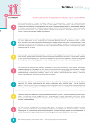 Currículo Nacional
cn
Lee diversos tipos textos con estructuras complejas, principalmente de naturaleza analítica y reflexiva, con vocabulario variado y
especializado. Interpreta y reinterpreta el texto a partir del análisis de énfasis y matices intencionados, valiéndose de otros textos y
reconociendo distintas posturas y sentidos. Reflexiona sobre formas y contenidos del texto y asume una posición sobre las relaciones
de poder que este presenta. Evalúa el uso del lenguaje, la validez de la información, el estilo del texto, la intención de estrategias
discursivas y recursos textuales. Explica el efecto del texto en el lector así como la influencia de los valores y posturas del autor en
relación al contexto sociocultural en el que el texto fue escrito.
Lee diversos tipos de textos con estructuras complejas, vocabulario variado y especializado. Integra información contrapuesta y ambigua
que está en distintas partes del texto. Interpreta el texto considerando información relevante y de detalle para construir su sentido
global, valiéndose de otros textos y reconociendo distintas posturas y sentidos. Reflexiona sobre formas y contenidos del texto y asume
una posición sobre las relaciones de poder que este presenta. Evalúa el uso del lenguaje, la validez de la información, el estilo del texto, la
intención de estrategias discursivas y recursos textuales. Explica el efecto del texto en el lector a partir de su conocimiento y del contexto
sociocultural en el que fue escrito.
Lee diversos tipos de texto con estructuras complejas y vocabulario variado. Integra información contrapuesta que está en distintas
partes del texto. Interpreta el texto considerando información relevante y complementaria para construir su sentido global, valiéndose
de otros textos. Reflexiona sobre formas y contenidos del texto a partir de su conocimiento y experiencia. Evalúa el uso del lenguaje,
la intención de los recursos textuales y el efecto del texto en el lector a partir de su conocimiento y del contexto sociocultural.
Lee diversos tipos de textos con varios elementos complejos en su estructura y con vocabulario variado. Obtiene información e
integra datos que están en distintas partes del texto. Realiza inferencias locales a partir de información explícita e implícita. Interpreta
el texto considerando información relevante y complementaria para construir su sentido global. Reflexiona sobre aspectos variados
del texto a partir de su conocimiento y experiencia. Evalúa el uso del lenguaje, la intención de los recursos textuales y el efecto del
texto en el lector a partir de su conocimiento y del contexto sociocultural.
Lee diversos tipos de textos que presentan estructura simple con algunos elementos complejos y con vocabulario variado. Obtiene
información poco evidente distinguiéndola de otras próximas y semejantes. Realiza inferencias locales a partir de información
explícita e implícita. Interpreta el texto considerando información relevante para construir su sentido global. Reflexiona sobre sucesos
e ideas importantes del texto y explica la intención de los recursos textuales más comunes a partir de su conocimiento y experiencia.
Lee diversos tipos de textos de estructura simple en los que predominan palabras conocidas e ilustraciones que apoyan las ideas centrales.
Obtiene información poco evidente distinguiéndola de otra semejante y realiza inferencias locales a partir de información explícita.
Interpreta el texto considerando información recurrente para construir su sentido global. Opina sobre sucesos e ideas importantes del texto
a partir de su propia experiencia.
Lee25
diversos tipos de textos que tratan temas reales o imaginarios que le son cotidianos, en los que predominan palabras conocidas
y que se acompañan con ilustraciones. Construye hipótesis o predicciones sobre la información contenida en los textos y demuestra
comprensión de las ilustraciones y de algunos símbolos escritos que transmiten información. Expresa sus gustos y preferencias en
relación a los textos leídos a partir de su propia experiencia. Utiliza algunas convenciones básicas de los textos escritos.
Este nivel tiene como base principalmente el nivel 1 de la competencia “Se comunica oralmente”.
1
4
7
3
2
5
6
D
DESCRIPCIÓN DE LOS NIVELES DEL DESARROLLO DE LA COMPETENCIA
D
7
DESTACADO
 