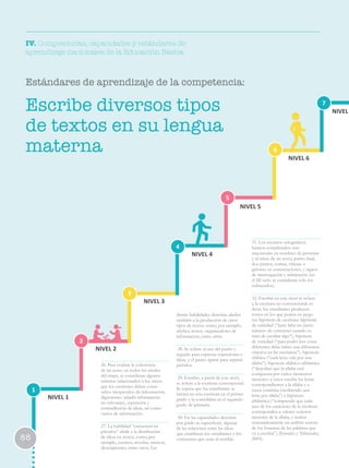26. Para evaluar la coherencia
de un texto, en todos los niveles
del mapa, se consideran algunos
criterios relacionados a los vicios
que los escritores deben evitar:
saltos inesperados de información,
digresiones (añadir información
no relevante), repetición y
contradicción de ideas, así como
vacíos de información.
27. La habilidad “estructura en
párrafos” alude a la distribución
de ideas en textos, como, por
ejemplo, cuentos, novelas, ensayos,
descripciones, entre otros. Las
demás habilidades descritas aluden
también a la producción de otros
tipos de textos, como, por ejemplo,
afiches, avisos, organizadores de
información, entre otros.
28. Se refiere al uso del punto y
seguido para expresar expresiones e
ideas, y el punto aparte para separar
párrafos.
29. Escribir, a partir de este nivel,
se refiere a la escritura convencional.
Se espera que los estudiantes se
inicien en esta escritura en el primer
grado y la consoliden en el segundo
grado de primaria.
30. En las capacidades descritas
por grado se especifican, algunas
de las relaciones entre las ideas
que establecen los estudiantes y los
conectores que usan al escribir.
31. Los recursos ortográficos
básicos considerados son:
mayúsculas en nombres de personas
y al inicio de un texto, punto final,
dos puntos, comas, viñetas o
guiones en enumeraciones, y signos
de interrogación y admiración (en
el III ciclo se consideran solo los
subrayados).
32. Escribir en este nivel se refiere
a la escritura no convencional; es
decir, los estudiantes producen
textos en los que ponen en juego
sus hipótesis de escritura: hipótesis
de cantidad (“hace falta un cierto
número de caracteres cuando se
trata de escribir algo”), hipótesis
de variedad (“para poder leer cosas
diferentes debe haber una diferencia
objetiva en las escrituras”), hipótesis
silábica (“cada letra vale por una
sílaba”), hipótesis silábico–alfabética
(“descubre que la sílaba está
compuesta por varios elementos
menores: a veces escribe las letras
correspondientes a la sílaba y a
veces continúa escribiendo una
letra por sílaba”) e hipótesis
alfabética (“comprende que cada
uno de los caracteres de la escritura
corresponden a valores sonoros
menores de la sílaba, y realiza
sistemáticamente un análisis sonoro
de los fonemas de las palabras que
va a escribir”) (Ferreiro y Teberosky,
2005).
1
2
3
6
4
7
5
NIVEL 1
NIVEL 2
NIVEL 3
NIVEL 4
NIVEL 5
NIVEL 6
NIVELEscribe diversos tipos
de textos en su lengua
materna
88
Estándares de aprendizaje de la competencia:
IV. Competencias, capacidades y estándares de
aprendizaje nacionales de la Educación Básica
 
