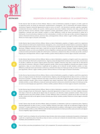 Escribe diversos tipos de textos de forma reflexiva. Adecúa su texto al destinatario, propósito, el registro y el estilo a partir de
su experiencia previa, de fuentes de información complementarias y divergentes, y de su conocimiento del contexto histórico y
sociocultural. Organiza y desarrolla lógicamente las ideas en torno a un tema26
, y las estructura en párrafos, capítulos y apartados,
considerando estructuras sintéticas de acuerdo a distintos géneros discursivos. Establece relaciones entre ideas a través del uso
preciso de diversos recursos cohesivos. Emplea vocabulario variado, especializado y preciso, así como una variedad de recursos
ortográficos y textuales para darle claridad y sentido a su texto. Reflexiona y evalúa de manera permanente la validez de la
información, el uso de estructuras sintácticas con fines comunicativos y el estilo en el texto que escribe; controla el lenguaje para
analizar críticamente diversas posturas, posicionar ideas, contraargumentar, reforzar, matizar o sugerir sentidos y producir diversos
efectos en el lector según la situación comunicativa.
Escribe diversos tipos de textos de forma reflexiva. Adecúa su texto al destinatario, propósito y el registro a partir de su experiencia
previa, de fuentes de información complementarias y divergentes, y de su conocimiento del contexto histórico y sociocultural. Organiza
y desarrolla lógicamente las ideas en torno a un tema, y las estructura en párrafos, capítulos o apartados de acuerdo a distintos géneros
discursivos. Establece relaciones entre ideas a través del uso preciso de diversos recursos cohesivos. Emplea vocabulario variado,
especializado y preciso, así como una variedad de recursos ortográficos y textuales para darle claridad y sentido a su texto. Reflexiona
y evalúa de manera permanente la validez de la información, la coherencia y cohesión de las ideas en el texto que escribe; controla el
lenguaje para contraargumentar, reforzar o sugerir sentidos y producir diversos efectos en el lector según la situación comunicativa.
Escribe diversos tipos de textos de forma reflexiva. Adecúa su texto al destinatario, propósito y el registro a partir de su experiencia
previa y de fuentes de información complementarias. Organiza y desarrolla lógicamente las ideas en torno a un tema, y las estructura
en párrafos y subtítulos de acuerdo a algunos géneros discursivos. Establece relaciones entre ideas a través del uso adecuado de
varios tipos de conectores, referentes y emplea vocabulario variado. Utiliza recursos ortográficos y textuales para separar y aclarar
expresiones e ideas, así como diferenciar el significado de las palabras con la intención de darle claridad y sentido a su texto.
Reflexiona y evalúa de manera permanente la coherencia y cohesión de las ideas en el texto que escribe, así como el uso del lenguaje
para argumentar, reforzar o sugerir sentidos y producir diversos efectos en el lector según la situación comunicativa.
Escribe diversos tipos de textos de forma reflexiva. Adecúa su texto al destinatario, propósito y el registro, a partir de su experiencia
previa y de algunas fuentes de información complementarias. Organiza y desarrolla lógicamente las ideas en torno a un tema y las
estructura en párrafos.27
Establece relaciones entre ideas a través del uso adecuado de algunos tipos de conectores y de referentes;
emplea vocabulario variado. Utiliza recursos ortográficos para separar expresiones, ideas y párrafos28
con la intención de darle
claridad y sentido a su texto. Reflexiona y evalúa de manera permanente la coherencia y cohesión de las ideas en el texto que escribe,
así como el uso del lenguaje para argumentar o reforzar sentidos y producir efectos en el lector según la situación comunicativa.
Escribe diversos tipos de textos de forma reflexiva. Adecúa su texto al destinatario, propósito y el registro a partir de su experiencia
previa y de alguna fuente de información. Organiza y desarrolla lógicamente las ideas en torno a un tema. Establece relaciones
entre ideas a través del uso adecuado de algunos tipos de conectores y de referentes; emplea vocabulario variado. Utiliza recursos
ortográficos básicos para darle claridad y sentido a su texto. Reflexiona sobre la coherencia y cohesión de las ideas en el texto que
escribe, y opina acerca del uso de algunos recursos textuales para reforzar sentidos y producir efectos en el lector según la situación
comunicativa.
Escribe29
diversos tipos de textos de forma reflexiva. Adecúa al propósito y el destinatario a partir de su experiencia previa. Organiza y
desarrolla lógicamente las ideas en torno a un tema. Establece relaciones entre ideas a través del uso adecuado de algunos tipos de
conectores30
y emplea vocabulario de uso frecuente. Separa adecuadamente las palabras y utiliza algunos recursos ortográficos básicos31
para darle claridad y sentido a su texto. Reflexiona sobre las ideas más importantes en el texto que escribe y opina acerca del uso de algunos
recursos ortográficos según la situación comunicativa.
Escribe32
a partir de sus hipótesis de escritura diversos tipos de textos sobre temas variados considerando el propósito y el destinatario
a partir de su experiencia previa. Desarrolla sus ideas en torno a un tema con la intención de transmitir ideas o emociones. Sigue la
linealidad y direccionalidad de la escritura.
Este nivel tiene como base principalmente el nivel 1 de la competencia “Se comunica oralmente en su lengua materna”.
1
4
7
3
2
5
6
D
DESCRIPCIÓN DE LOS NIVELES DEL DESARROLLO DE LA COMPETENCIA
D
7
DESTACADO
Currículo Nacional
cn
 