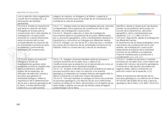 103
y en la relación clima-vegetación,
a partir de la investigación y la
formulación de hipótesis
pertinentes.
oxígeno, el carbono, el nitrógeno y el fósforo, y explicar la
importancia de estos para el reciclaje de los compuestos que
mantienen la vida en el planeta.
CE.CN.4.4. Analiza la importancia
que tiene la creación de Áreas
Protegidas en el país para la
conservación de la vida silvestre, la
investigación y la educación,
tomando en cuenta información
sobre los biomas del mundo,
comprendiendo los impactos de
las actividades humanas en estos
ecosistemas y promoviendo
estrategias de conservación.
CN.4.1.17. Indagar sobre las áreas protegidas del país, ubicarlas
e interpretarlas como espacios de conservación de la vida
silvestre, de investigación y educación.
CN.4.4.13. Elaborar y ejecutar un plan de investigación
documental sobre los ecosistemas de Ecuador, diferenciarlos
por su ubicación geográfica, clima y biodiversidad, destacar su
importancia y comunicar sus hallazgos por diferentes medios.
CN.4.5.5. Indagar, con uso de las TIC y otros recursos, y analizar
las causas de los impactos de las actividades humanas en los
hábitats, inferir sus consecuencias y discutir los resultados.
Identifica, desde la observación de diversas
fuentes, los ecosistemas de Ecuador, en
función de la importancia, ubicación
geográfica, clima y biodiversidad que
presentan. (J.3., J.1.) (Ref.I.CN.4.4.1.)
I.CN.4.4.2. Argumenta, desde la investigación
de diferentes fuentes,
la importancia de las áreas protegidas como
mecanismo de conservación de la vida
silvestre, de investigación y educación,
deduciendo el impacto de la actividad
humana en los hábitats y ecosistemas.
Propone medidas para su protección y
conservación. (J.1., J.3., I.1.)
CE.CN.4.5. Explica la evolución
biológica a través de
investigaciones guiadas sobre
evidencias evolutivas (registro fósil,
deriva continental, extinción
masiva de las especies), los
principios de selección natural y
procesos que generan la
diversidad biológica. Infiere la
importancia de la determinación
de las eras y épocas geológicas de
la Tierra, a través del fechado
radiactivo y sus aplicaciones.
CN.4.1.14. Indagar y formular hipótesis sobre los procesos y
cambios evolutivos en los seres vivos, y deducir las
modificaciones que se presentan en la descendencia como un
proceso generador de la diversidad biológica.
CN.4.1.16. Analizar e identificar situaciones problémicas sobre el
proceso evolutivo de la vida con relación a los eventos
geológicos e interpretar los modelos teóricos del registro fósil, la
deriva continental y la extinción masiva de especies.
CN.4.4.15. Formular hipótesis e investigar en forma documental
los procesos geológicos y los efectos de las cinco extinciones
masivas ocurridas en la Tierra, relacionarlas con el registro de los
restos fósiles y diseñar una escala de tiempo sobre el registro
paleontológico de la Tierra.
I.CN.4.5.1. Analiza los procesos y cambios
evolutivos en los seres vivos, como efecto de
la selección natural y de eventos geológicos,
a través de la descripción de evidencias:
registros fósiles, deriva continental y la
extinción masiva de la especies. (J.3.)
Infiere la importancia del estudio de los
procesos geológicos y sus efectos en la Tierra,
en función del análisis de las eras y épocas
geológicas de la Tierra. (J.3.) (Ref. I.CN.4.5.2.)
 