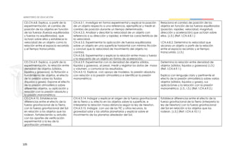 105
CE.CN.4.8. Explica, a partir de la
experimentación, el cambio de
posición de los objetos en función
de las fuerzas (fuerzas equilibradas
y fuerzas no equilibradas), que
actúan sobre ellos y establece la
velocidad de un objeto como la
relación entre el espacio recorrido
y el tiempo transcurrido.
CN.4.3.1. Investigar en forma experimental y explicar la posición
de un objeto respecto a una referencia, ejemplificar y medir el
cambio de posición durante un tiempo determinado.
CN.4.3.3. Analizar y describir la velocidad de un objeto con
referencia a su dirección y rapidez, e inferir las características de
la velocidad.
CN.4.3.5. Experimentar la aplicación de fuerzas equilibradas
sobre un objeto en una superficie horizontal con mínima fricción
y concluir que la velocidad de movimiento del objeto no
cambia.
CN.4.3.8. Experimentar y explicar la relación entre masa y fuerza
y la respuesta de un objeto en forma de aceleración.
Relaciona el cambio de posición de los
objetos en función de las fuerzas equilibradas
(posición, rapidez, velocidad, magnitud,
dirección y aceleración) que actúan sobre
ellos. (J.3.) (Ref. I.CN.4.8.1.)
I.CN.4.8.2. Determina la velocidad que
alcanza un objeto a partir de la relación
entre el espacio recorrido y el tiempo
transcurrido. (J.3.)
CE.CN.4.9. Explica, a partir de la
experimentación, la relación entre
densidad de objetos (sólidos,
líquidos y gaseosos), la flotación o
hundimiento de objetos, el efecto
de la presión sobre los fluidos
(líquidos y gases). Expone el efecto
de la presión atmosférica sobre
diferentes objetos, su aplicación y
relación con la presión absoluta y
la presión manométrica.
CN.4.3.9. Experimentar con la densidad de objetos sólidos,
líquidos y gaseosos, al pesar, medir y registrar los datos de masa
y volumen, y comunicar los resultados.
CN.4.3.12. Explicar, con apoyo de modelos, la presión absoluta
con relación a la presión atmosférica e identificar la presión
manométrica.
Determina la relación entre densidad de
objetos (sólidos, líquidos y gaseosos) (J.3.)
(Ref. I.CN.4.9.1.)
Explica con lenguaje claro y pertinente el
efecto de la presión atmosférica sobre varios
objetos (sólidos, líquidos y gases), sus
aplicaciones y la relación con la presión
manométrica. (J.3., I.3.) (Ref. I.CN.4.9.2.)
CE.CN.4.10. Establece las
diferencias entre el efecto de la
fuerza gravitacional de la Tierra,
con la fuerza gravitacional del Sol
en relación a los objetos que los
rodean, fortaleciendo su estudio
con los aportes de verificación
experimental a la ley de la
gravitación universal.
CN.4.3.14. Indagar y explicar el origen de la fuerza gravitacional
de la Tierra y su efecto en los objetos sobre la superficie, e
interpretar la relación masa-distancia según la ley de Newton.
CN.4.3.15. Indagar, con uso de las TIC y otros recursos, la
gravedad solar y las orbitas planetarias y explicar sobre el
movimiento de los planetas alrededor del Sol.
Establece diferencias entre el efecto de la
fuerza gravitacional de la Tierra (interpreta la
ley de Newton) con la fuerza gravitacional
del Sol en relación a los objetos que los
rodean. (J.3.) (Ref. I.CN.4.10.1.)
 