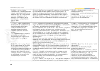 106
CE.CN.4.11. Determina las
características y propiedades de la
materia orgánica e inorgánica en
diferentes tipos de compuestos y
reconoce al carbono como
elemento fundamental de las
biomoléculas y su importancia
para los seres
vivos.
CN.4.3.16. Diseñar una investigación experimental para analizar
las características de la materia orgánica e inorgánica en
diferentes compuestos, diferenciar los dos tipos de materia
según sus propiedades e inferir la importancia de la química.
CN.4.3.18. Explicar el papel del carbono como elemento base
de la química de la vida e identificarlo en las biomoléculas.
I.CN.4.11.1. Establece diferencia entre
materia orgánica e
inorgánica en función de las características y
propiedades
que presentan y relaciona la materia
orgánica con las biomoléculas.
(J.3.)
CE.CN.4.12. Infiere la importancia
del desarrollo de la astronomía a
partir de la explicación de la
configuración del Universo
(galaxias, planetas, satélites,
cometas, asteroides, tipos de
estrellas
y sus constelaciones), su origen y
fenómenos astronómicos,
apoyándose en la investigación y
uso de medios tecnológicos.
CN.4.4.1. Indagar, con uso de las TIC y otros recursos, sobre el
origen del Universo, analizar la teoría del Big Bang y demostrarla
en modelos actuales de la cosmología teórica.
CN.4.4.3. Observar, con uso de las TIC y otros recursos, y explicar
la apariencia general de los planetas, satélites, cometas y
asteroides, y elaborar modelos representativos del Sistema Solar.
CN.4.4.4. Observar en el mapa del cielo, la forma y ubicación
de las constelaciones y explicar sus evidencias sustentadas en
teorías y creencias, con un lenguaje pertinente y modelos
representativos.
CN.4.4.6. Reconocer, con uso de las TIC y otros recursos, los
diferentes tipos de radiaciones del espectro electromagnético y
comprobar experimentalmente, a partir de la luz blanca, la
mecánica de formación del arcoíris.
I.CN.4.12.1. Diferencia entre los componentes
del Universo (planetas, satélites, cometas,
asteroides y sus constelaciones), de acuerdo
a la estructura y origen que presentan, a
partir del uso de diversos recursos de
información. (J.3.)
CE.CN.4.13. Infiere la importancia
de las interacciones de los ciclos
biogeoquímicos en la biósfera
(litósfera, hidrósfera y atmósfera), y
los efectos del cambio climático
producto de la alteración de las
corrientes marinas y el impacto de
las actividades humanas en los
ecosistemas y la sociedad.
CN.4.4.8. Explicar, con apoyo de modelos, la interacción de los
ciclos biogeoquímicos en la biosfera (litósfera, la hidrósfera y la
atmósfera), e inferir su importancia para el mantenimiento del
equilibrio ecológico y los procesos vitales que tienen lugar en los
seres vivos.
CN.4.4.10. Investigar en forma documental sobre el cambio
climático y sus efectos en los casquetes polares, nevados y
capas de hielo, formular hipótesis sobre sus causas y registrar
evidencias sobre la actividad humana y el impacto
de esta en el clima.
CN.4.4.11. Indagar, con uso de las TIC y otros recursos, y explicar
los factores que afectan a las corrientes marinas, como la de
I.CN.4.13.1. Determina, desde la observación
de modelos e
información de diversas fuentes, la
interacción de los ciclos
biogeoquímicos en un ecosistema y deduce
los impactos que producirían las actividades
humanas en estos espacios. (J.3., I.4.)
I.CN.4.13.2. Analiza los efectos de la
alteración de las corrientes marinas en el
cambio climático, y a su vez, el impacto de
las actividades humanas en los ecosistemas y
 
