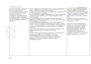118
CE.CS.4.10. Examina la relación
entre la democracia y la
interculturalidad, reconociendo la
importancia de la lucha por los
derechos humanos, la
Constitución, las manifestaciones
culturales (nacional y popular) en
la implementación y valoración de
la interculturalidad en todos los
espacios.
CS.4.3.1. Apreciar las culturas del Ecuador a partir del estudio de su
origen, localización y rasgos más destacados.
CS.4.3.2. Discutir las características, complejidades y posibilidades de
la “cultura nacional” ecuatoriana.
CS.4.3.3. Identificar el origen, las expresiones y manifestaciones de la
cultura popular ecuatoriana como componente esencial de la
cultura nacional.
CS.4.3.4. Reconocer la interculturalidad desde el análisis de las
diferentes manifestaciones culturales y la construcción del Ecuador
como unidad en la diversidad.
CS.4.3.6. Determinar el papel político y social de los medios de
comunicación en el Ecuador, y la forma en que cumplen su misión.
CS.4.3.7. Promover el respeto a la libre expresión medianteprácticas
cotidianas, en la perspectiva de construir consensos y acuerdos
colectivos.
CS.4.3.9. Discutir la democracia como gobierno del pueblo, cuya
vigencia se fundamenta en la libertad y la justicia
social.
CS.4.3.14. Reconocer la importancia de la lucha por los derechos
humanos y su protección y cumplimiento como una
responsabilidad de todos los ciudadanos y ciudadanas.
CS.4.3.16. Destacar los valores de la libertad, la equidad y la
solidaridad como fundamentos sociales esenciales de
una democracia real.
I.CS.4.10.1. Explica la interculturalidad
desde el análisis de las diferentes
manifestaciones culturales del Ecuador
(nacional y popular), sus raíces históricas
u origen, localización, rasgos más
destacados, y las acciones concretas
para
practicarla en espacios cercanos, y
reconoce sus diferencias con la “cultura
de masas”. (J.1., S.2.)
I.CS.4.10.2. Discute la relación entre
democracia y libertad de expresión,
medios de comunicación, valores
democráticos (libertad, equidad y
solidaridad) y gobierno del pueblo,
reconociendo el papel de la
Constitución como garante de los
derechos ciudadanos y la lucha por los
derechos humanos. (J.1., J.2., J.3.)
 