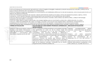 120
O.ECA.4.2.Participar en la renovación del patrimonio cultural, tangible e intangible, mediante la creación de productos culturales y artísticos en los
que se mezclan elementos de lo ancestral y lo contemporáneo.
O.ECA.4.3. Explicar el papel que desempeñan los conocimientos y las habilidades artísticas en la vida de las personas, como recursos para el ocio y el
ejercicio de distintas profesiones.
O.ECA.4.4. Participar en proyectos de creación colectiva demostrando respeto por las ideas y formas de expresiones propias y ajenas, y tomar
conciencia, como miembro del grupo, del enriquecimiento que se produce con las aportaciones de los demás.
O.ECA.4.5. Reconocer algunas características significativas de eventos culturales y obras artísticas de distintos estilos, y utilizar la terminología
apropiada para describirlos y comentarlos.
O.ECA.4.6. Utilizar algunos medios audiovisuales y tecnologías digitales para el conocimiento, producción y disfrute del arte y la cultura.
O.ECA.4.7. Utilizar las posibilidades del cuerpo, la imagen y el sonido como recursos para expresar ideas y sentimientos, enriqueciendo sus
posibilidades de comunicación, con respeto por las distintas formas de expresión, y autoconfianza en las producciones propias.
O.ECA.4.8. Exponer ideas, sentimientos y puntos de vista personales sobre distintas manifestaciones culturales y artísticas, propias y ajenas.
CRITERIO DE EVALUACIÓN DCD POR ÁREA DE CONOCIMIENTO PRIORIZADO (APRENDIZAJES
IMPRESCINDIBLES)
INDICADOR DE EVALUACIÓN
CE.ECA.4.1. Reconoce artistas y obras el
Ecuador y del ámbito internacional, y
utiliza sus conocimientos y habilidades
perceptivas y comunicativas para
describirlos y expresar puntos de vista.
ECA.4.1.5. Elaborar una línea de tiempo con las piezas musicales
más significativas en cada una de las etapas vitales del
individuo, y compararla con la de otros compañeros y
compañeras, para encontrar similitudes y diferencias.
ECA.4.2.3. Participar en intercambios de opiniones e impresiones
suscitadas por la observación de personajes que intervienen o
están representados en obras artísticas.
ECA.4.2.10. Conocer las fuentes que informan sobre el
patrimonio histórico y la producción artística actual, y recopilar
información previa a una visita cultural en grupo: normas que
rigen en los espacios culturales, contenidos de los mismos,
programaciones, itinerarios posibles, etc.
Organiza cronológicamente piezas
musicales, elaborando líneas del tiempo.
(I.3., S.3.) Ref: I.ECA.4.1.3.
Observa con cierta autonomía
manifestaciones culturales y artísticas, y
expresa las características de lo
observado. (I.3., S.1., S.3.) Ref: I.ECA.4.1.1.
Selecciona las fuentes de información para
obtener datos previos y posteriores a una
visita cultural. (I.2., S.3.) Ref: I.ECA.4.1.2.
 
