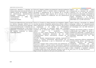 122
CE.ECA.4.3. Identifica y describe las
interacciones que se producen entre las
distintas formas de expresión artística
en performances, representaciones
teatrales, instalaciones y otras
manifestaciones, y utiliza esos
conocimientos en
creaciones propias.
ECA.4.2.7. Diseñar y realizar una instalación colectiva partiendo
de la reflexión crítica y creativa sobre el significado, usos,
recuerdos o experiencias de un espacio de la escuela.
ECA.4.2.8. Intervenir algún espacio de la escuela o de la
comunidad mediante la realización de una performance
colectiva.
Aplica los conocimientos sobre
instalaciones en procesos de creación
colectiva. (J.2., S.2., S.3.) Ref: I.ECA.4.3.2.
Documenta las principales características
de una instalación artística mediante el
registro fotográfico o la escritura,
aportando argumentos y puntos de vista
personales. (I.3., I.4.) Ref: I.ECA.4.3.3.
CE.ECA.4.4. Utiliza técnicas y recursos de
los distintos lenguajes artísticos en la
elaboración de producciones originales
y en la transformación o remezcla de
creaciones preexistentes, y crea diarios
personales o portafolios que recopilen
de manera ordenada la propia
trayectoria artística.
ECA.4.1.3. Construir un diario personal con imágenes, objetos,
recortes de prensa, fotografías, grabaciones sonoras, videos o
textos significativos, en el que se deje constancia de los gustos
e inquietudes y se refleje la individualidad.
ECA.4.1.8. Desarrollar un portafolio digital que contenga
muestras de la producción artística propia y comentarios
críticos sobre los productos incluidos.
ECA.4.1.14. Crear nuevas versiones de canciones o danzas
tradicionales añadiendo elementos de los estilos
contemporáneos (ritmos, instrumentos, cambios en las
coreografías, etc.).
ECA.4.2.2. Realizar representaciones teatrales inspiradas en
poemas o cuentos previamente seleccionados por sus
posibilidades dramáticas y por la intervención de varios
personajes.
ECA.4.3.12. Indagar sobre construcciones que pertenecen al
patrimonio artístico y recrear dichos monumentos mediante
representaciones en plano (croquis, planos, proyecciones) o en
volumen (maquetas), imaginando cómo serían en su origen:
completar partes que se han destruido, terminar lo que no se
llegó a hacer, recuperar el color que se ha perdido, etc.
Aplica técnicas, recursosde los distintos
lenguajes artísticos en representaciones
teatrales inspiradas en poemas o cuentos y
en monólogos. (J.4., I.4.). Ref: I.ECA.4.4.1.
Organiza documentos gráficos, visuales o
audiovisuales que reflejen los gustos y
preferencias personales, y muestras de las
propias creaciones para elaborar diarios y
portafolios personales. (J.4., I.4.) Ref
I.ECA.4.4.2.
Recrea creaciones artísticas preexistentes
(construcciones, danzas, canciones, etc.)
utilizando técnicas de remezcla,
añadiendo elementos del arte
contemporáneo o combinando distintas
formas de expresión (por ejemplo, danza y
video; imágenes y expresión corporal,
etc.). (S.3., I.4., J.2.). Ref: I.ECA.4.4.3.
 
