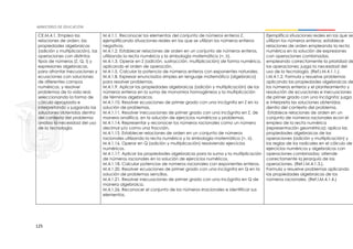 125
CE.M.4.1. Emplea las
relaciones de orden, las
propiedades algebraicas
(adición y multiplicación), las
operaciones con distintos
tipos de números (Z, Q, I) y
expresiones algebraicas,
para afrontar inecuaciones y
ecuaciones con soluciones
de diferentes campos
numéricos, y resolver
problemas de la vida real,
seleccionando la forma de
cálculo apropiada e
interpretando y juzgando las
soluciones obtenidas dentro
del contexto del problema;
analiza la necesidad del uso
de la tecnología.
M.4.1.1. Reconocer los elementos del conjunto de números enteros Z,
ejemplificando situaciones reales en las que se utilizan los números enteros
negativos.
M.4.1.2. Establecer relaciones de orden en un conjunto de números enteros,
utilizando la recta numérica y la simbología matemática (=, ≥).
M.4.1.3. Operar en Z (adición, sustracción, multiplicación) de forma numérica,
aplicando el orden de operación.
M.4.1.5. Calcular la potencia de números enteros con exponentes naturales.
M.4.1.8. Expresar enunciados simples en lenguaje matemático (algebraico)
para resolver problemas.
M.4.1.9. Aplicar las propiedades algebraicas (adición y multiplicación) de los
números enteros en la suma de monomios homogéneos y la multiplicación
de términos algebraicos.
M.4.1.10. Resolver ecuaciones de primer grado con una incógnita en Z en la
solución de problemas.
M.4.1.11. Resolver inecuaciones de primer grado con una incógnita en Z, de
manera analítica, en la solución de ejercicios numéricos y problemas.
M.4.1.14. Representar y reconocer los números racionales como un número
decimal y/o como una fracción.
M.4.1.15. Establecer relaciones de orden en un conjunto de números
racionales utilizando la recta numérica y la simbología matemática (=, ≥).
M.4.1.16. Operar en Q (adición y multiplicación) resolviendo ejercicios
numéricos.
M.4.1.17. Aplicar las propiedades algebraicas para la suma y la multiplicación
de números racionales en la solución de ejercicios numéricos.
M.4.1.18. Calcular potencias de números racionales con exponentes enteros.
M.4.1.20. Resolver ecuaciones de primer grado con una incógnita en Q en la
solución de problemas sencillos.
M.4.1.21. Resolver inecuaciones de primer grado con una incógnita en Q de
manera algebraica.
M.4.1.26. Reconocer el conjunto de los números irracionales e identificar sus
elementos.
Ejemplifica situaciones reales en las que se
utilizan los números enteros; establece
relaciones de orden empleando la recta
numérica en la solución de expresiones
con operaciones combinadas,
empleando correctamente la prioridad de
las operaciones; juzga la necesidad del
uso de la tecnología. (Ref.I.M.4.1.1.).
I.M.4.1.2. Formula y resuelve problemas
aplicando las propiedades algebraicas de
los números enteros y el planteamiento y
resolución de ecuaciones e inecuaciones
de primer grado con una incógnita; juzga
e interpreta las soluciones obtenidas
dentro del contexto del problema.
Establece relaciones de orden en un
conjunto de números racionales econ el
empleo de la recta numérica
(representación geométrica); aplica las
propiedades algebraicas de las
operaciones (adición y multiplicación) y
las reglas de los radicales en el cálculo de
ejercicios numéricos y algebraicos con
operaciones combinadas; atiende
correctamente la jerarquía de las
operaciones. (Ref.I.M.4.1.3.).
Formula y resuelve problemas aplicando
las propiedades algebraicas de los
números racionales. (Ref.I.M.4.1.4.)
 