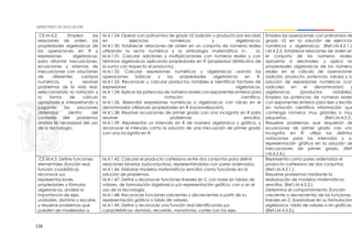 126
CE.M.4.2. Emplea las
relaciones de orden, las
propiedades algebraicas de
las operaciones en R y
expresiones algebraicas,
para afrontar inecuaciones,
ecuaciones y sistemas de
inecuaciones con soluciones
de diferentes campos
numéricos, y resolver
problemas de la vida real,
seleccionando la notación y
la forma de cálculo
apropiada e interpretando y
juzgando las soluciones
obtenidas dentro del
contexto del problema;
analiza la necesidad del uso
de la tecnología.
M.4.1.24. Operar con polinomios de grado ≤2 (adición y producto por escalar)
en ejercicios numéricos y algebraicos.
M.4.1.30. Establecer relaciones de orden en un conjunto de números reales
utilizando la recta numérica y la simbología matemática (=, , ≥).
M.4.1.31. Calcular adiciones y multiplicaciones con números reales y con
términos algebraicos aplicando propiedades en R (propiedad distributiva de
la suma con respecto al producto).
M.4.1.32. Calcular expresiones numéricas y algebraicas usando las
operaciones básicas y las propiedades algebraicas en R.
M.4.1.33. Reconocer y calcular productos notables e identificar factores de
expresiones algebraicas.
M.4.1.34. Aplicar las potencias de números reales con exponentes enteros para
la notación científica.
M.4.1.36. Reescribir expresiones numéricas o algebraicas con raíces en el
denominador utilizando propiedades en R (racionalización).
M.4.1.38. Resolver ecuaciones de primer grado con una incógnita en R para
resolver problemas sencillos.
M.4.1.39. Representar un intervalo en R de manera algebraica y gráfica, y
reconocer el intervalo como la solución de una inecuación de primer grado
con una incógnita en R.
Emplea las operaciones con polinomios de
grado ≤2 en la solución de ejercicios
numéricos y algebraicos. (Ref.I.M.4.2.1.).
I.M.4.2.2. Establece relaciones de orden en
el conjunto de los números reales;
aproxima a decimales; y aplica las
propiedades algebraicas de los números
reales en el cálculo de operaciones
(adición, producto, potencias, raíces) y la
solución de expresiones numéricas (con
radicales en el denominador) y
algebraicas (productos notables).
Emplea las potencias de números reales
con exponentes enteros para leer y escribir
en notación científica información que
contenga números muy grandes o muy
pequeños. (Ref.I.M.4.2.3.)
Resuelve problemas que requieran de
ecuaciones de primer grado con una
incógnita en R; utiliza las distintas
notaciones para los intervalos y su
representación gráfica en la solución de
inecuaciones de primer grado. (Ref.
I.M.4.2.4.).
CE.M.4.3. Define funciones
elementales (función real,
función cuadrática),
reconoce sus
representaciones,
propiedades y fórmulas
algebraicas, analiza la
importancia de ejes,
unidades, dominio y escalas,
y resuelve problemas que
pueden ser modelados a
M.4.1.42. Calcular el producto cartesiano entre dos conjuntos para definir
relaciones binarias (subconjuntos), representándolas con pares ordenados.
M.4.1.46. Elaborar modelos matemáticos sencillos como funciones en la
solución de problemas.
M.4.1.47. Definir y reconocer funciones lineales en Z, con base en tablas de
valores, de formulación algebraica y/o representación gráfica, con o sin el
uso de la tecnología.
M.4.1.48. Reconocer funciones crecientes y decrecientes a partir de su
representación gráfica o tabla de valores.
M.4.1.49. Definir y reconocer una función real identificando sus
características: dominio, recorrido, monotonía, cortes con los ejes.
Representa como pares ordenados el
producto cartesiano de dos conjuntos.
(Ref.I.M.4.3.1.).
Resuelve problemas mediante la
elaboración de modelos matemáticos
sencillos. (Ref.I.M.4.3.2.).
Determina el comportamiento (función
creciente o decreciente) de las funciones
lineales en Z, basándose en su formulación
algebraica, tabla de valores o en gráficas.
(Ref.I.M.4.3.3.).
 