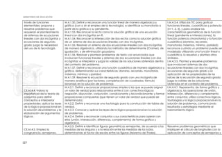 127
través de funciones
elementales; propone y
resuelve problemas que
requieran el planteamiento
de sistemas de ecuaciones
lineales con dos incógnitas y
ecuaciones de segundo
grado; juzga la necesidad
del uso de la tecnología.
M.4.1.50. Definir y reconocer una función lineal de manera algebraica y
gráfica (con o sin el empleo de la tecnología), e identificar su monotonía a
partir de la gráfica o su pendiente.
M.4.1.53. Reconocer la recta como la solución gráfica de una ecuación
lineal con dos incógnitas en R.
M.4.1.54. Reconocer la intersección de dos rectas como la solución gráfica
de un sistema de dos ecuaciones lineales con dos incógnitas.
M.4.1.55. Resolver un sistema de dos ecuaciones lineales con dos incógnitas
de manera algebraica, utilizando los métodos de determinante (Cramer), de
igualación, y de eliminación gaussiana.
M.4.1.56. Resolver y plantear problemas de texto con enunciados que
involucren funciones lineales y sistemas de dos ecuaciones lineales con dos
incógnitas; e interpretar y juzgar la validez de las soluciones obtenidas dentro
del contexto del problema.
M.4.1.57. Definir y reconocer una función cuadrática de manera algebraica y
gráfica, determinando sus características: dominio, recorrido, monotonía,
máximos, mínimos y paridad.
M.4.1.59. Resolver la ecuación de segundo grado con una incógnita de
manera analítica (por factoreo, completación de cuadrados, fórmula
binomial) en la solución de problemas
I.M.4.3.4. Utiliza las TIC para graficar
funciones lineales, cuadráticas y potencia
(n=1, 2, 3), y para analizar las
características geométricas de la función
lineal (pendiente e intersecciones), la
función potencia (monotonía) y la función
cuadrática (dominio, recorrido,
monotonía, máximos, mínimo, paridad);
reconoce cuándo un problema puede ser
modelado utilizando una función lineal o
cuadrática, lo resuelve y plantea otros
similares.
I.M.4.3.5. Plantea y resuelve problemas
que involucren sistemas de dos
ecuaciones lineales con dos incógnitas,
ecuaciones de segundo grado y la
aplicación de las propiedades de las
raíces de la ecuación de segundo grado;
juzga la validez de las soluciones
obtenidas en el contexto del problema.
CE.M.4.4. Valora la
importancia de la teoría de
conjuntos para definir
conceptos e interpretar
propiedades; aplica las leyes
de la lógica proposicional en
la solución de problemas y la
elaboración de argumentos
lógicos.
M.4.2.1. Definir y reconocer proposiciones simples a las que se puede asignar
un valor de verdad para relacionarlas entre sí con conectivos lógicos:
negación, disyunción, conjunción, condicionante y bicondicionante; y formar
proposiciones compuestas (que tienen un valor de verdad que puede ser
determinado).
M.4.2.2. Definir y reconocer una tautología para la construcción de tablas de
verdad.
M.4.2.3. Conocer y aplicar las leyes de la lógica proposicional en la solución
de problemas.
M.4.2.4. Definir y reconocer conjuntos y sus características para operar con
ellos (unión, intersección, diferencia, complemento) de forma gráfica y
algebraica.
I.M.4.4.1. Representa, de forma gráfica y
algebraica, las operaciones de unión,
intersección, diferencia y complemento
entre conjuntos; utiliza conectivos lógicos,
tautologías y la lógica proposicional en la
solución de problemas, comunicando
resultados y estrategias mediante el
razonamiento lógico
CE.M.4.5. Emplea la
congruencia, semejanza,
M.4.2.5. Definir e identificar figuras geométricas semejantes, de acuerdo a las
medidas de los ángulos y a la relación entre las medidas de los lados,
determinando el factor de escala entre las figuras (teorema de Thales).
Resuelve problemas geométricos que
impliquen el cálculo de longitudes con la
aplicación de conceptos de semejanza y
 