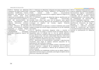 132
CE.EF.4.1 Participa en diferentes
categorías de juegos (tradicionales,
populares, modificados, masivos,
expresivos, con elementos, en el
medio natural, entre otros),
mejorando sus posibilidades y las de
sus pares de alcanzar los objetivos, a
partir del reconocimiento de
lógicas, características básicas,
orígenes, demandas (motoras,
intelectuales, emocionales,
sociales), influencia de etiquetas
sociales, conocimientos corporales
necesarios y posibles riesgos,
construyendo individual y
colectivamente estrategias,
materiales y espacios seguros de
juego.
EF.4.1.1. Participar en diferentes categorías de juegos (tradicionales,
populares, modificados, masivos, expresivos, con elementos, en el
medio natural, entre otros) reconociendo
el aporte cultural proveniente de sus orígenes, objetivos y lógicas a la
identidad nacional.
EF.4.1.3. Participar en juegos de diferentes lógicas, identificando las
demandas (motoras, intelectuales, emocionales,
sociales, entre otras) que cada uno le presenta, para ajustar
las decisiones y acciones (técnicas de movimiento) que le permitan
conseguir el objetivo de manera segura, teniendo
en cuenta el entorno.
EF.4.1.8 Acondicionar los espacios y construir materiales para poder
realizar los juegos de manera segura, priorizando el uso de materiales
reciclables.
EF.4.1.9. Identificar situaciones riesgosas antes y durante la
participación en los juegos y acordar pautas de trabajo seguras y
respetarlas para el cuidado de sí y de las demás personas.
EF.4.5.2. Reconocer y analizar la influencia que generan las etiquetas
sociales (bueno-malo, niño-niña, hábil-inhábil, lindo-feo, entre otras)
en las posibilidades de construcción de la identidad corporal, para
respetar y valorar las diferencias personales y sociales.
EF.4.6.1. Reconocer los conocimientos corporales y ejercitaciones
necesarios para lograr el objetivo personal propuesto en la
participación de la práctica corporal.
EF.4.6.4. Explorar e identificar los posibles cambios corporales que se
producen durante y después de la realización de la práctica
corporal, para ser cuidadosos y disfrutar de los beneficios que la
misma produce.
EF.4.6.6. Identificar las habilidades motrices que se deben mejorar y
ejercitarlas de forma segura y saludable, para lograr el objetivo de las
prácticas corporales que realiza.
I.EF.4.1.1. Participa individualmente y con
pares en diferentes categorías de juegos,
reconociendo lógicas, características,
orígenes, demandas y conocimientos
corporales que le permitan mejorar
cooperativamente y de manera segura
las posibilidades de resolución de
tácticas y estrategias colectivas.
I.EF.4.1.2. Participa en diferentes juegos
identificando situaciones de riesgo y
llevando a cabo las acciones
individuales y colectivas necesarias,
durante la construcción del material
y acondicionamiento del espacio antes y
durante su participación en diferentes
juegos
 