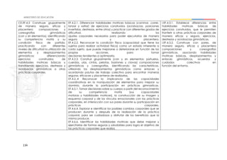 134
CE.EF.4.3 Construye grupalmente
de manera segura, eficaz y
placentera composiciones y
coreografías gimnásticas
(con y sin elementos), identificando
su competencia motríz y su
condición física de partida,
practicando con diferentes
niveles de dificultad la utilización de
elementos y desplazamientos
gimnásticos; diferenciando
ejercicios construidos de
habilidades motrices básicas y
transfiriendo ejercicios, destrezas y
acrobacias gimnásticas a otras
prácticas corporales.
EF.4.2.1. Diferenciar habilidades motrices básicas (caminar, correr,
lanzar y saltar) de ejercicios construidos (acrobacias, posiciones
invertidas, destrezas, entre otros) y practicar con diferentes grados de
dificultad, realizando los
ajustes corporales necesarios para poder ejecutarlos de manera
segura y placentera.
EF.4.2.2. Reconocer la condición física (capacidad que tiene los
sujetos para realizar actividad física) como un estado inherente a
cada sujeto, que puede mejorarse o deteriorarse en función de las
propias acciones, para tomar
decisiones tendientes a optimizarla.
EF.4.2.3. Construir grupalmente (con y sin elementos: pañuelos,
cuerdas, ulas, cintas, pelotas, bastones y clavas) composiciones
gimnásticas y coreografías, identificando las características,
utilizando los desplazamientos gimnásticos como enlaces y
acordando pautas de trabajo colectivo para encontrar maneras
seguras, eficaces y placenteras de realizarlas.
EF.4.2..4 Reconocer la implicancia de las capacidades
coordinativas en la manipulación de elementos para mejorar su
dominio, durante la participación en prácticas gimnasticas.
EF.4.5.1. Tomar decisiones sobre su cuerpo a partir del reconocimiento
de su competencia motriz (sus capacidades
motoras y habilidades motrices), la construcción de su imagen y
esquema corporal y de los vínculos emocionales con las prácticas
corporales, en interacción con sus pares durante su participación en
prácticas corporales.
EF.4.6.4. Explorar e identificar los posibles cambios corporales que se
producen durante y después de la realización de la práctica
corporal, para ser cuidadosos y disfrutar de los beneficios que la
misma produce.
EF.4.6.6. Identificar las habilidades motrices que debe mejorar y
ejercitarlas de formas seguras y saludables para logra el objetivo de
las prácticas corporales que realiza.
I.EF.4.3.1. Establece diferencias entre
habilidades motrices básicas de
ejercicios construidos, que le permiten
tranferir a otras prácticas corporales de
manera eficaz y segura, ejercicios,
destrezas y acrobacias gimnásticas.
I.EF.4.3.2. Construye con pares, de
manera segura, eficaz y placentera
composiciones y coreografías
gimnásticas, asociando habilidades
motrices básicas, desplazamientos y
enlaces gimnásticos, acuerdos y
cuidados colectivos en
función del entorno.
 