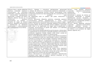 135
CE.EF.4.4 Crea y recrea diferentes
prácticas corporales expresivo-
comunicativas en escenarios
individuales y grupales, expresando
y comunicando percepciones,
sensaciones y estados de ánimo,
utilizando diversos recursos en la
construcción escénica,
reconociendo los sentidos y
contextos de origen de diversas
prácticas expresivo-comunicativas
e identificando los elementos
favorecedores y obstaculizadores
de su participación en las mismas.
EF.4.3.1. Expresar y comunicar percepciones, sensaciones
y estados de ánimos en composiciones expresivas (individuales y
colectivas), incorporando recursos (música, escenografía, luces,
combinación de prácticas, tipos de lenguajes, etc.) que permitan una
construcción escénica para
ser presentada ante un público (de pares, institucional o
comunitario).
EF.4.3.2. Reconocer diferentes prácticas corporales expresivo
comunicativas (danzas, teatralizaciones o circo), como
rasgos representativos de la identidad cultural de un grupo o región.
EF.4.3.4. Vincular las prácticas corporales expresivo-comunicativas
populares (fiestas, rituales ancestrales, danzas callejeras, carnavales,
entre otros) a los significados de origen para re-significarlas y
recrearlas, reconociendo el aporte que realizan a la identidad
cultural de una comunidad.
EF.4.3.5. Reconocer aquellos elementos que favorecen u obstaculizan
su participación en las prácticas corporales expresivo-comunicativas
(confianza, vergüenza, timidez, respeto, entre otras) y poner en
práctica estrategias para mejorar sus intervenciones.
EF.4.5.1. Tomar decisiones sobre su cuerpo a partir del reconocimiento
de su competencia motriz (sus capacidades motoras y habilidades
motrices), la construcción de su imagen y esquema corporal y de los
vínculos emocionales con las prácticas corporales, en interacción
con sus pares durante su participación en prácticas corporales.
EF.4.5.2. Reconocer y analizar la influencia que generan las etiquetas
sociales (bueno-malo, niño-niña, hábil-inhábil, lindo-feo, entre otras)
en las posibilidades de construcción de la identidad corporal, para
respetar y valorar las diferencias personales y sociales.
EF.4.5.3. Diferenciar los conceptos de cuerpo como organismo
biológico y cuerpo como construcción social, para reconocer
sentidos, percepciones, emociones y formas de actuar, entre otras,
que inciden en la construcción de la identidad corporal.
EF.4.6.1. Reconocer los conocimientos corporales y ejercitaciones
necesarios para lograr el objetivo personal propuesto en la
participación de la práctica corporal.
I.EF.4.4.1. Crea diversas prácticas
corporales expresivo-comunicativas,
expresando y comunicando
percepciones,
sensaciones y estados de ánimos en
escenarios individuales y grupales,
identificando recursos necesarios y
elementos que favorecen y obstaculizan
su participación, otorgándole sentidos y
significados a su creación.
I.EF.4.4.2. Recrea diferentes prácticas
corporales expresivo-comunicativas,
utilizando diferentes recursos y
reconociendo la pertenencia cultural de
las mismas a sus contextos de origen
(grupos, regiones, etc.)
 