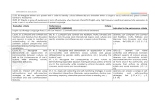 140
O.EFL 4.8 Integrate written and spoken text in order to identify cultural differences and similarities within a range of local, national and global contexts
familiar to the learner.
O.EFL 4.9 Create a sense of awareness in terms of accuracy when learners interact in English using high-frequency and level-appropriate expressions in
order to reach an effective command of spoken language.
Evaluation criteria Performance Criteria
(MANDATORY LEARNING) Indicators for the performance criteria
English as a Foreign Language Area: Curricular Thread 1: Communication and cultural awareness
CE.EFL.4.1. Compare and contrast oral
traditions and literature from Ecuador
and beyond in order to manifest an
understanding of the relationship
between cultural perspectives and
practices and by sharing cross cultural
experiences.
EFL 4.1.1. Compare and contrast oral traditions, myths, folktales and
literature from Ecuador and international regions and cultures and
identify similarities and differences and universal cultural themes.
Learners can compare and contrast
oral traditions, myths, folktales and
literature from Ecuador and other
cultures. Ref ( I.EFL.4.1.1. )(I.2, S.1, S.2,
J.1)
CE.EFL.4.2. Recognize and
demonstrate an appreciation of
commonalities between cultures as
well as the consequences of one’s
actions while exhibiting socially
responsible behaviors.
EFL 4.1.2. Recognize and demonstrate an appreciation of some
commonalities and distinctions across cultures and groups
(differentiated by gender, ability, generations, etc.) including the
students’ own.
EFL 4.1.9. Recognize the consequences of one’s actions by
demonstrating responsible decision-making at school, online, at home
and in the community, while considering ethical standards, safety
concerns, social norms and mutual respect.
I.EFL.4.2.1. Learners can name
similarities and differences between
different aspects of cultural groups.
Learners can demonstrate socially
responsible behaviors at school, online,
at home and in the community, and
evaluate their actions by ethical,
safety and social standards. (J.3, S.1,
I.1)
CE.EFL.4.3. Interact with others using
self-monitoring and self-correcting
strategies as well as appropriate
nonverbal and oral communication
features.
EFL 4.1.5. Apply self-correcting and self-monitoring strategies in social
and classroom interactions. (Example: asking questions, starting over,
rephrasing, exploring alternative pronunciations or wording, etc.)
Learners can employ a range of self-
monitoring and self-correcting
strategies. Ref (I.EFL.4.3.1.) (I.3,
S.4, J.4)
 