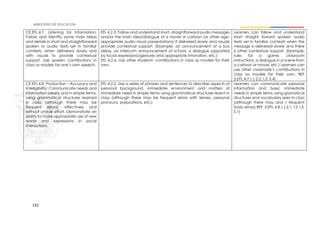 142
CE.EFL.4.7. Listening for Information:
Follow and identify some main ideas
and details in short and straightforward
spoken or audio texts set in familiar
contexts, when delivered slowly and
with visuals to provide contextual
support. Use spoken contributions in
class as models for one’s own speech.
EFL 4.2.3. Follow and understand short, straightforward audio messages
and/or the main idea/dialogue of a movie or cartoon (or other age-
appropriate audio-visual presentations) if delivered slowly and visuals
provide contextual support. (Example: an announcement of a bus
delay, an intercom announcement at school, a dialogue supported
by facial expressions/gestures and appropriate intonation, etc.)
EFL 4.2.6. Use other students’ contributions in class as models for their
own.
Learners can follow and understand
short straight foward spoken audio
texts set in familiar contexts when the
message is delivered slowly and there
is other contextual support. (Example:
rules for a game, classroom
instructions, a dialogue in a scene from
a cartoon or movie, etc.) Learners can
use other classmate’s contributions in
class as models for their own. REF
(I.EFL.4.7.1.) (I.2, I.3, S.4)
CE.EFL.4.8. Production – Accuracy and
Intelligibility: Communicate needs and
information clearly and in simple terms,
using grammatical structures learned
in class (although there may be
frequent errors), effectively and
without undue effort. Demonstrate an
ability to make appropriate use of new
words and expressions in social
interactions.
EFL 4.2.2. Use a series of phrases and sentences to describe aspects of
personal background, immediate environment and matters of
immediate need in simple terms using grammatical structures learnt in
class (although there may be frequent errors with tenses, personal
pronouns, prepositions, etc.)
Learners can communicate personal
information and basic immediate
needs in simple terms using gramatical
structures and vocabulary seen in class
(although there may and / frequent
basic errors) REF. (I.EFL.4.8.1.) (I.1, I.2, I.3,
S.1)
 